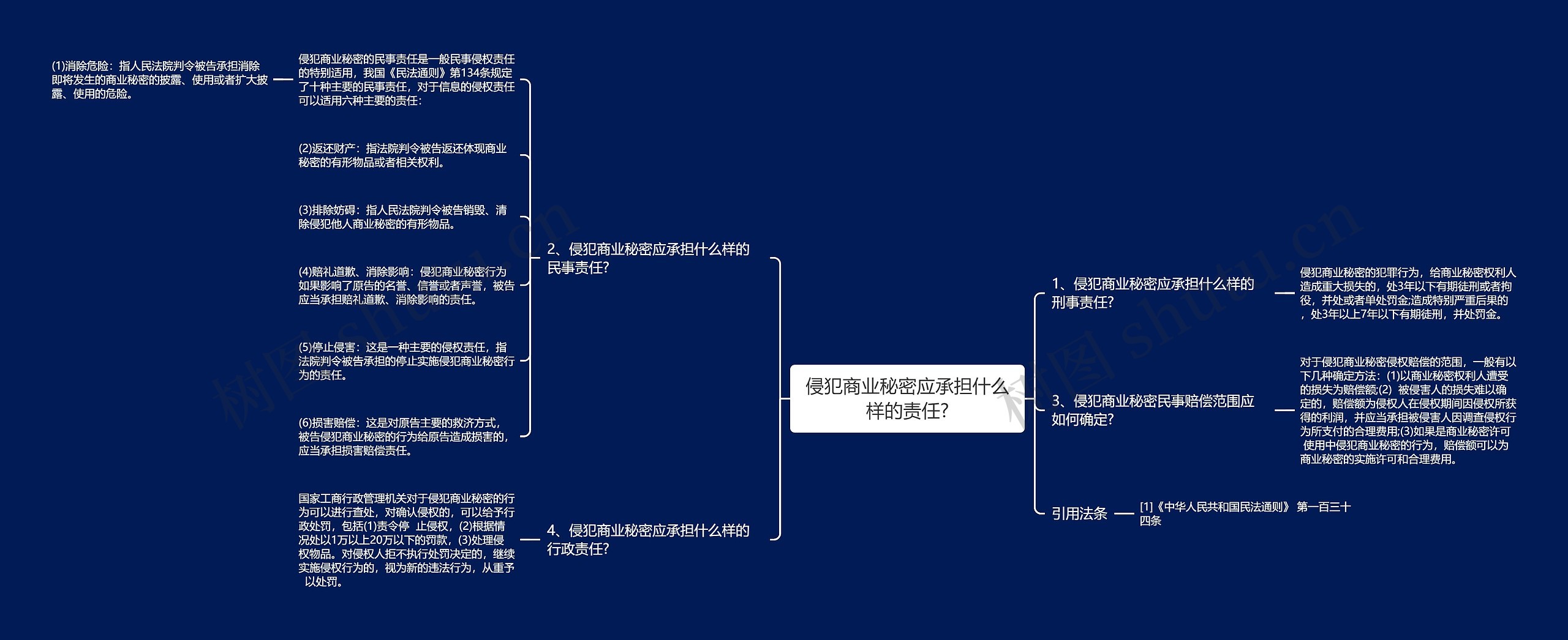 侵犯商业秘密应承担什么样的责任?