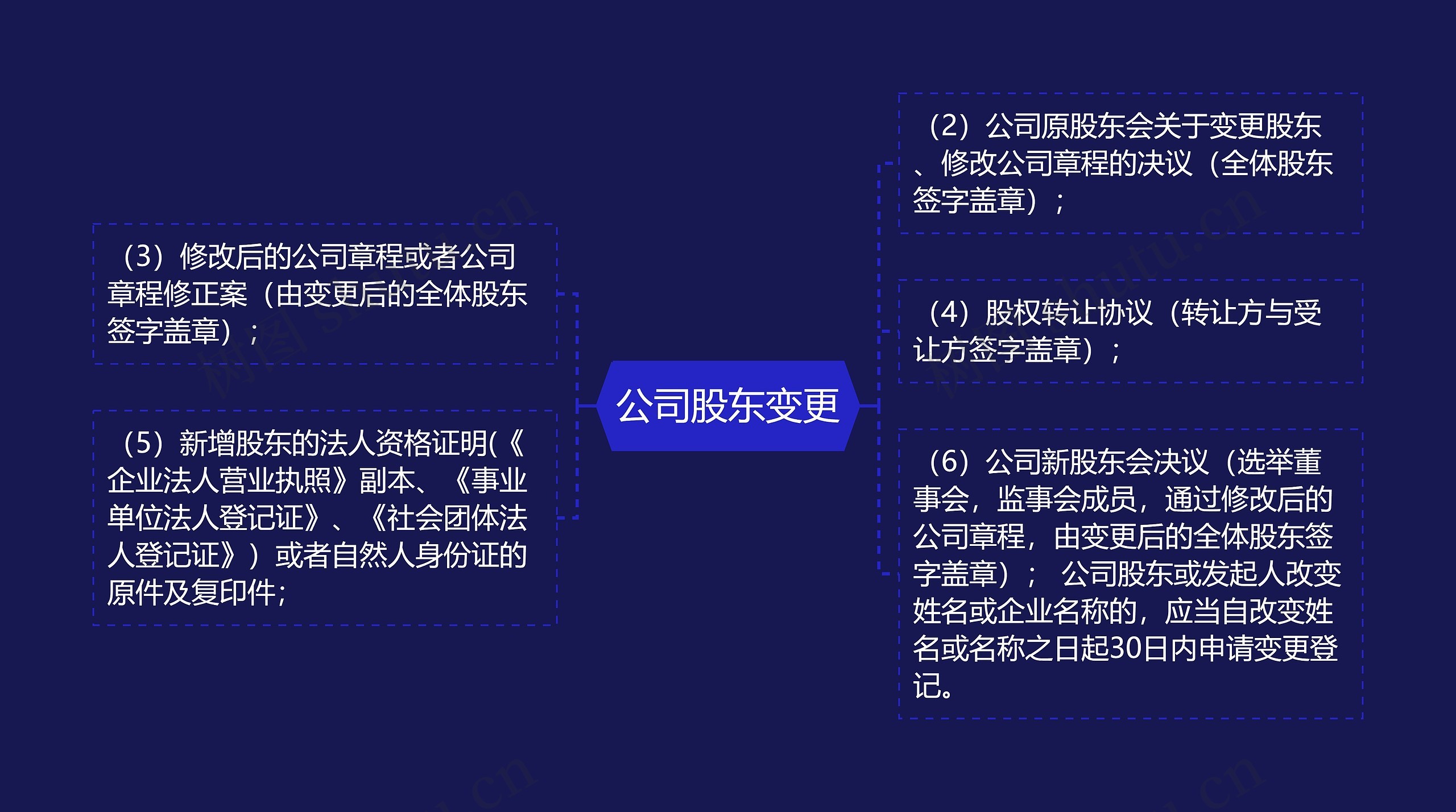 公司股东变更思维导图