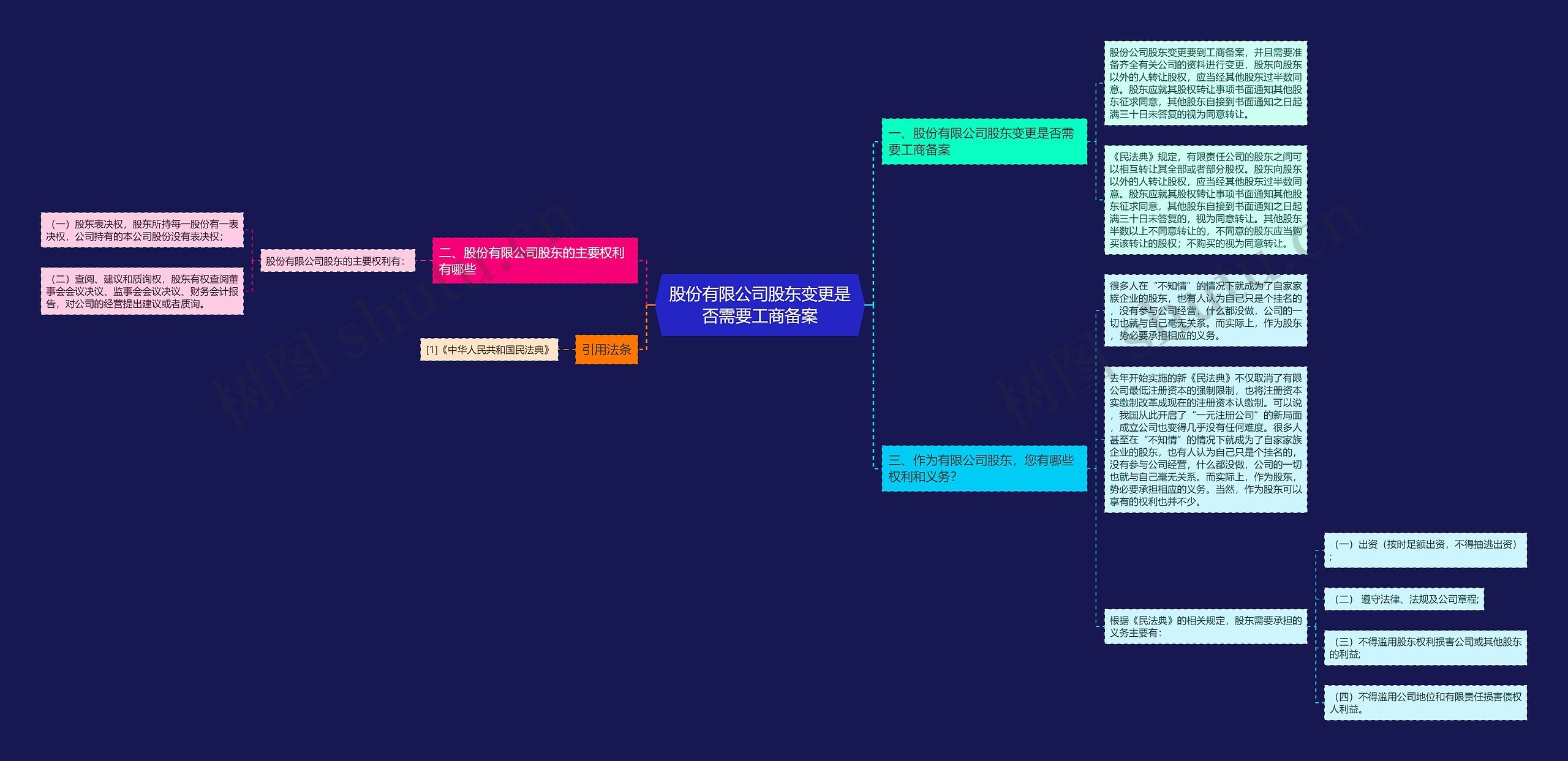 股份有限公司股东变更是否需要工商备案思维导图