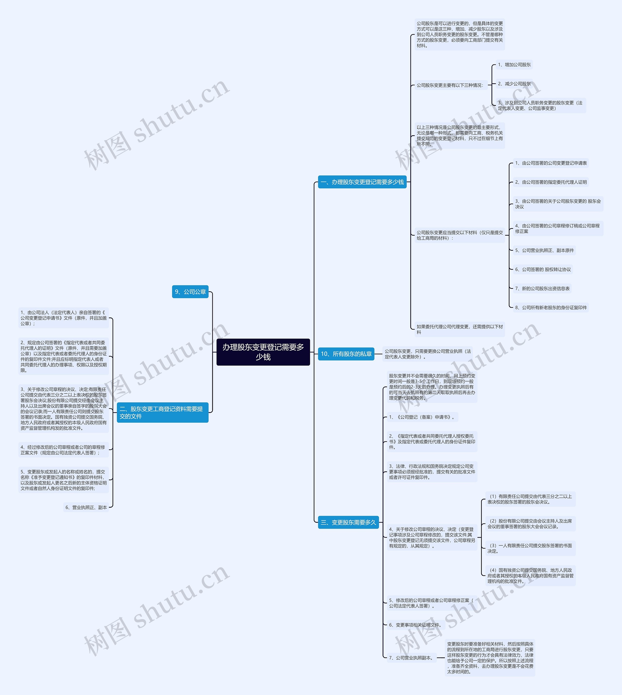 办理股东变更登记需要多少钱思维导图