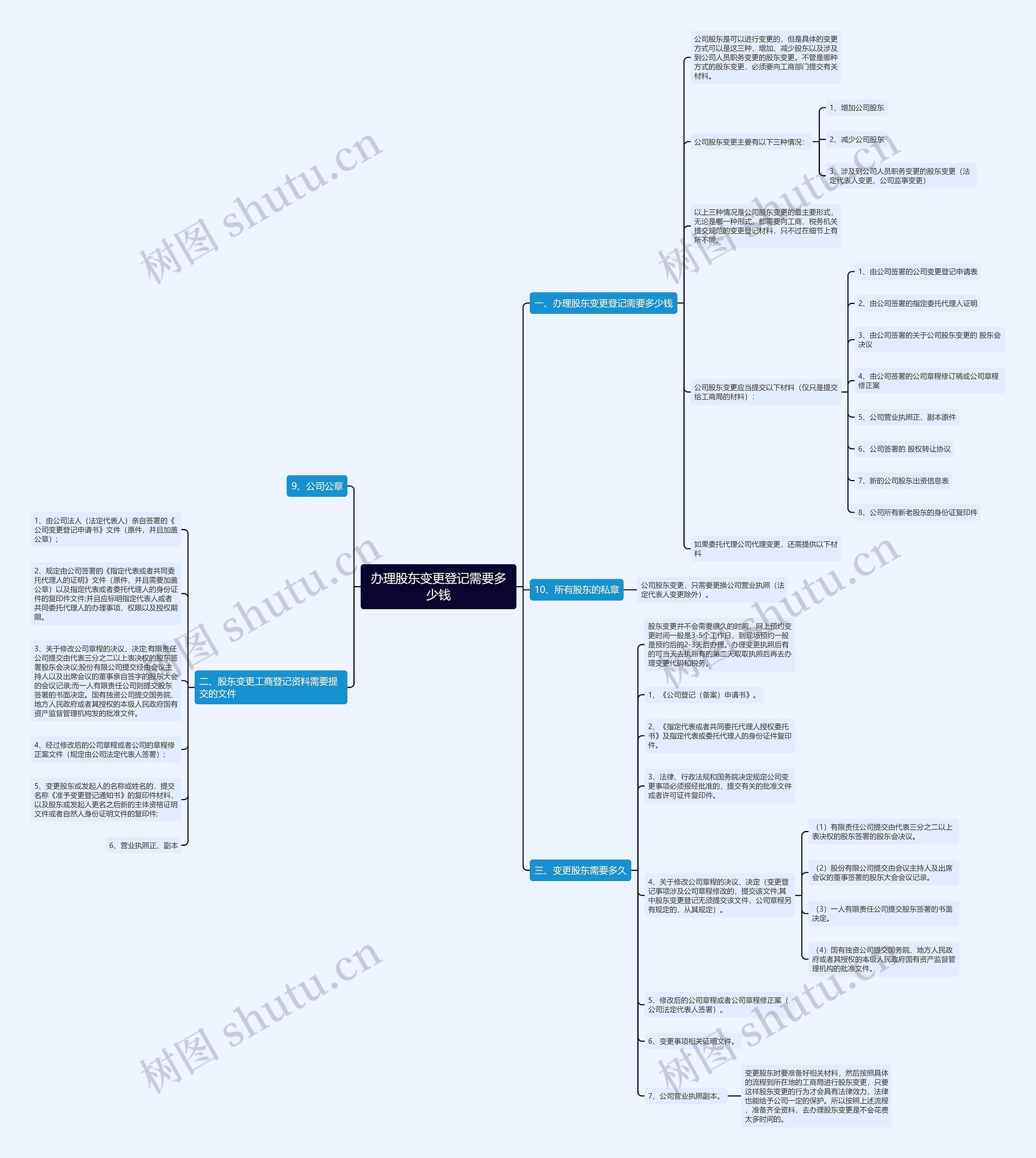 办理股东变更登记需要多少钱 办理股东变更登记需要多少钱