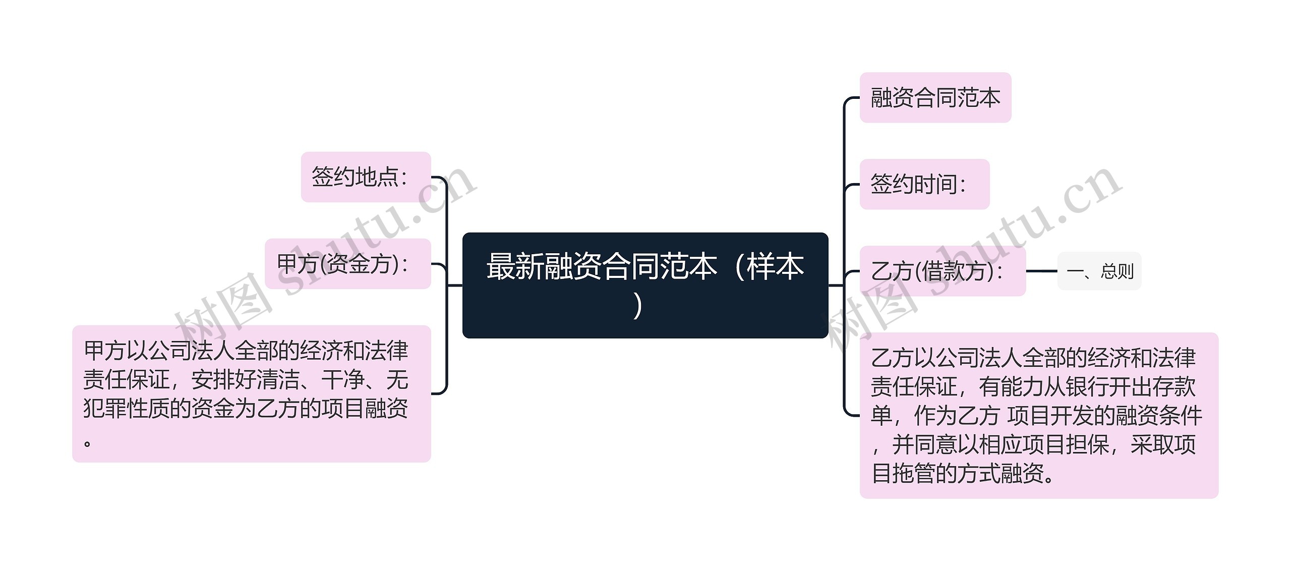 最新融资合同范本（样本）思维导图