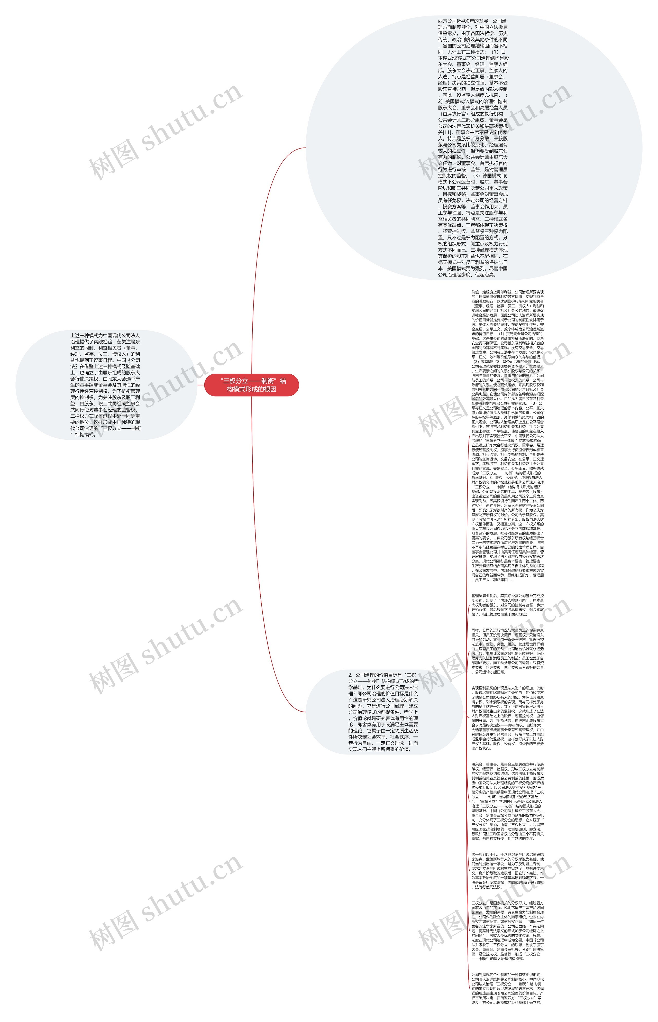 “三权分立——制衡”结构模式形成的根因思维导图