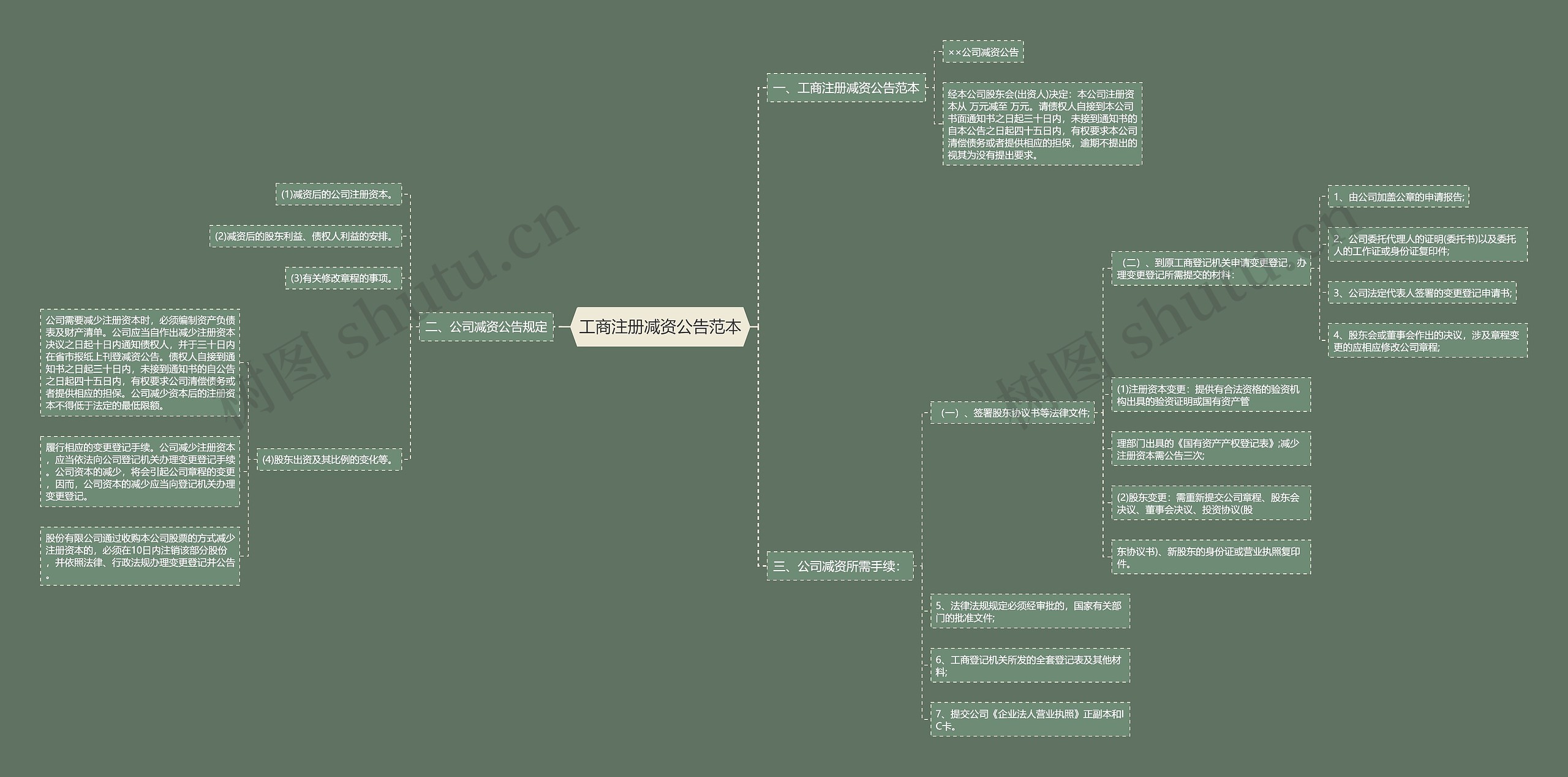 工商注册减资公告范本思维导图