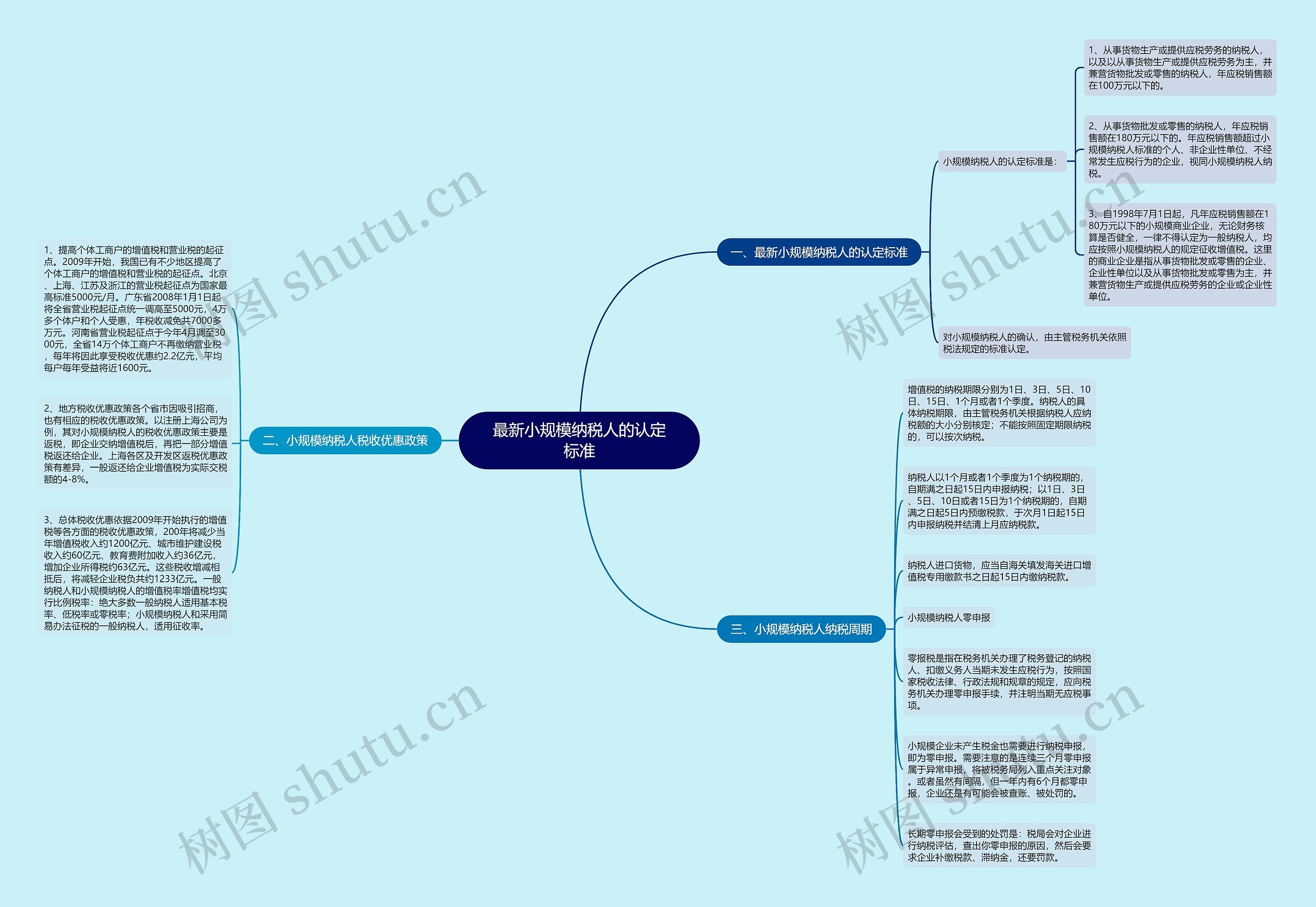 最新小规模纳税人的认定标准思维导图高清图 最新小规模纳税人的认定标准思维导图