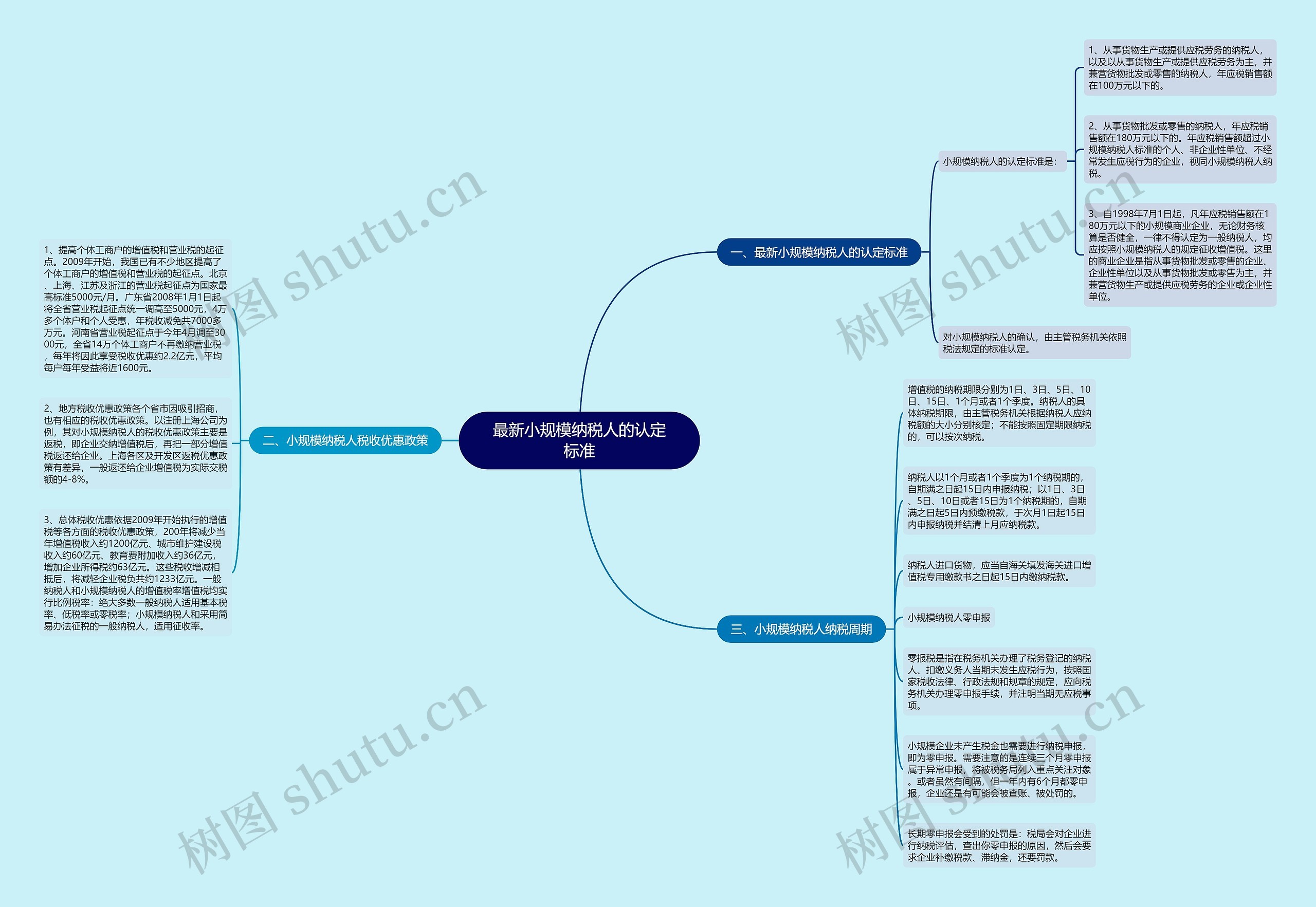 最新小规模纳税人的认定标准思维导图
