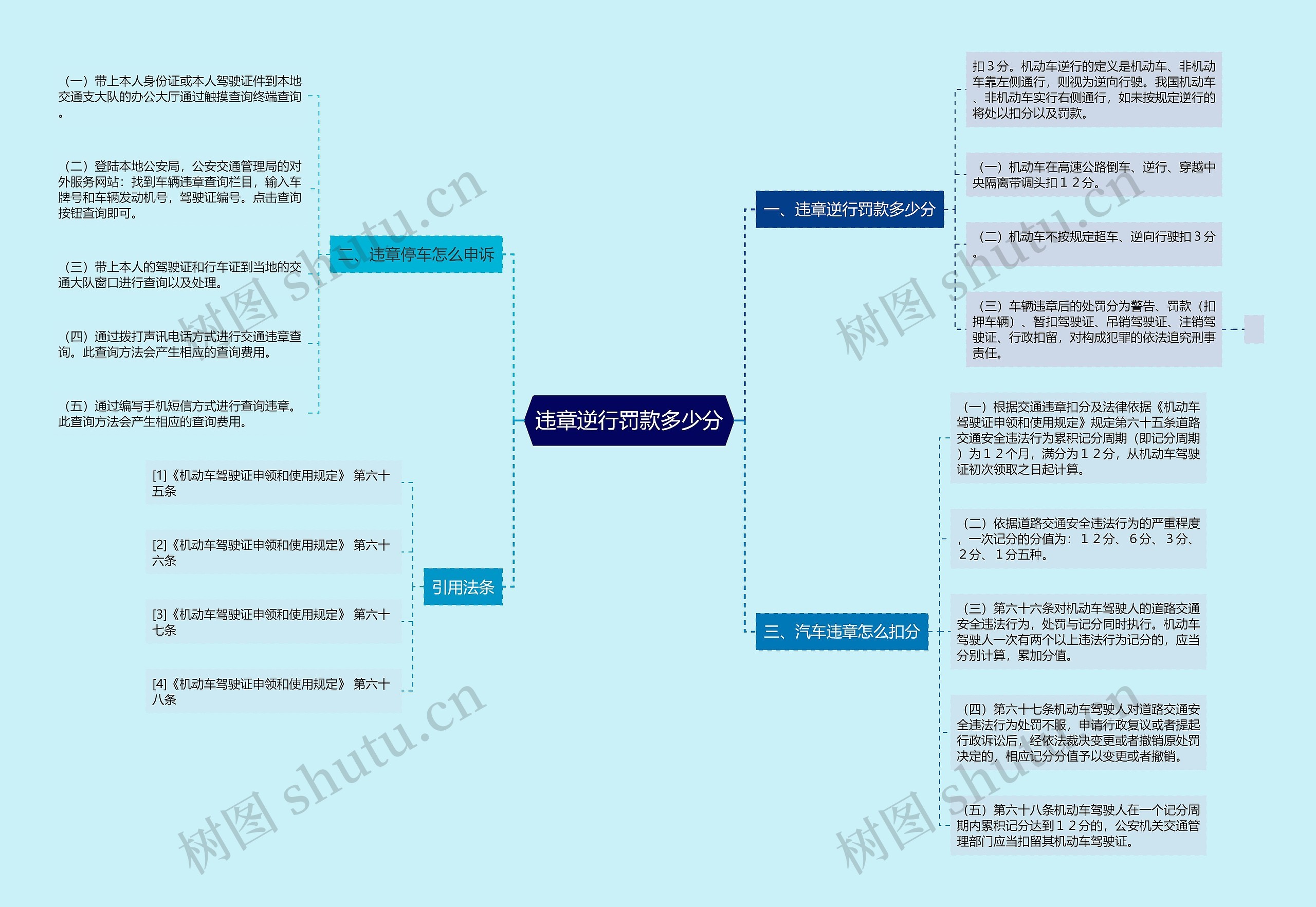 违章逆行罚款多少分思维导图