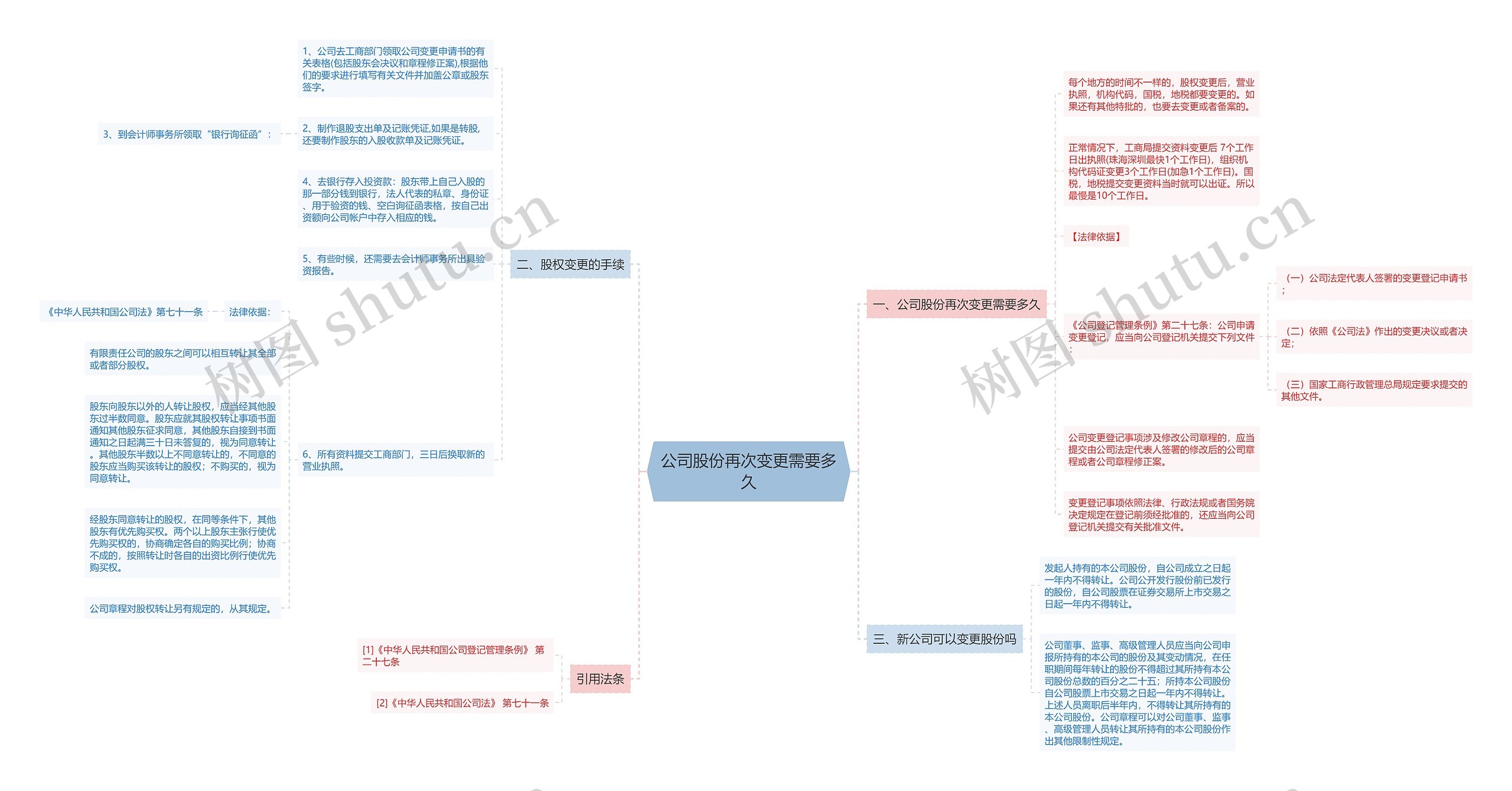 公司股份再次变更需要多久思维导图