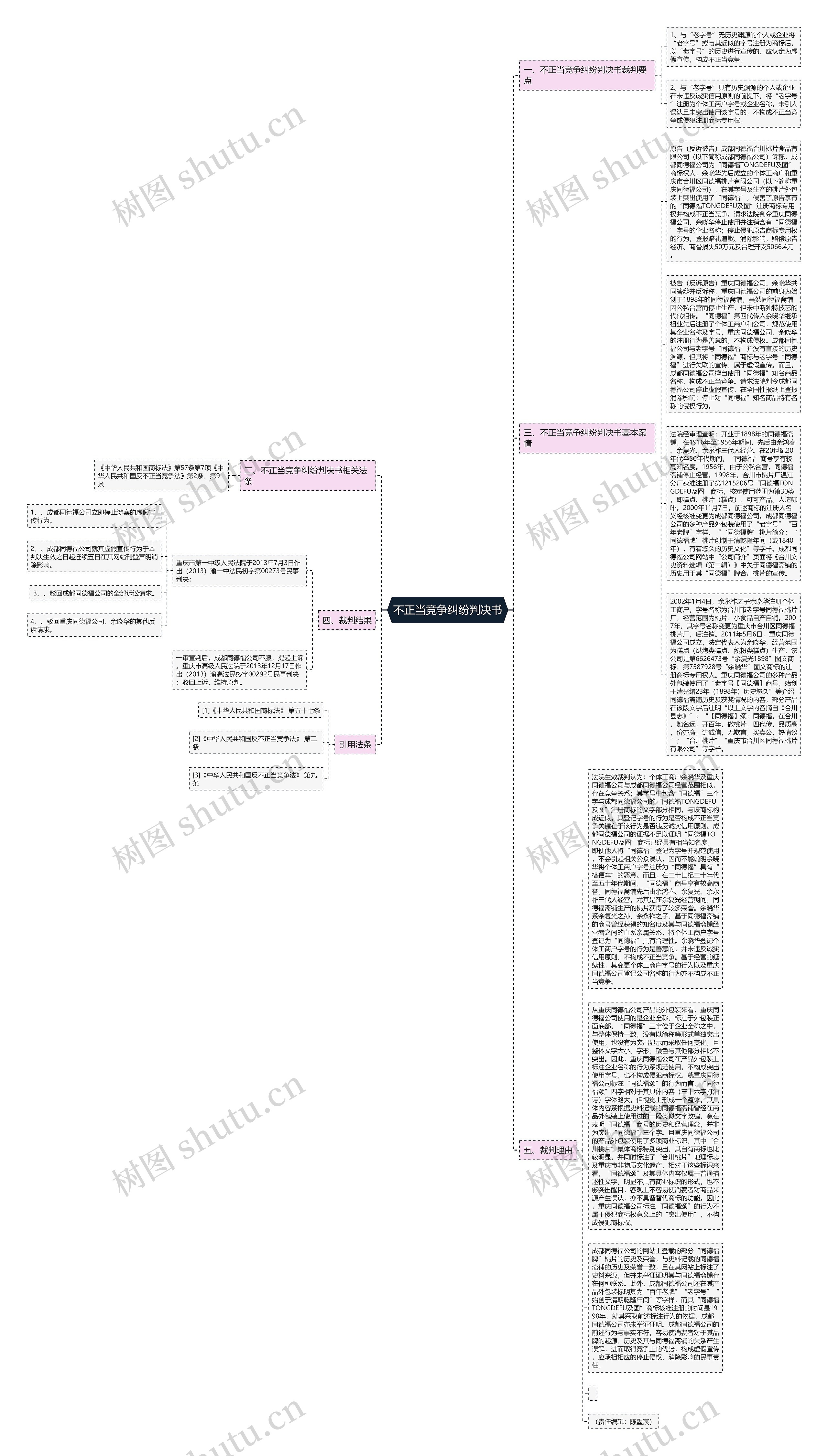 不正当竞争纠纷判决书思维导图