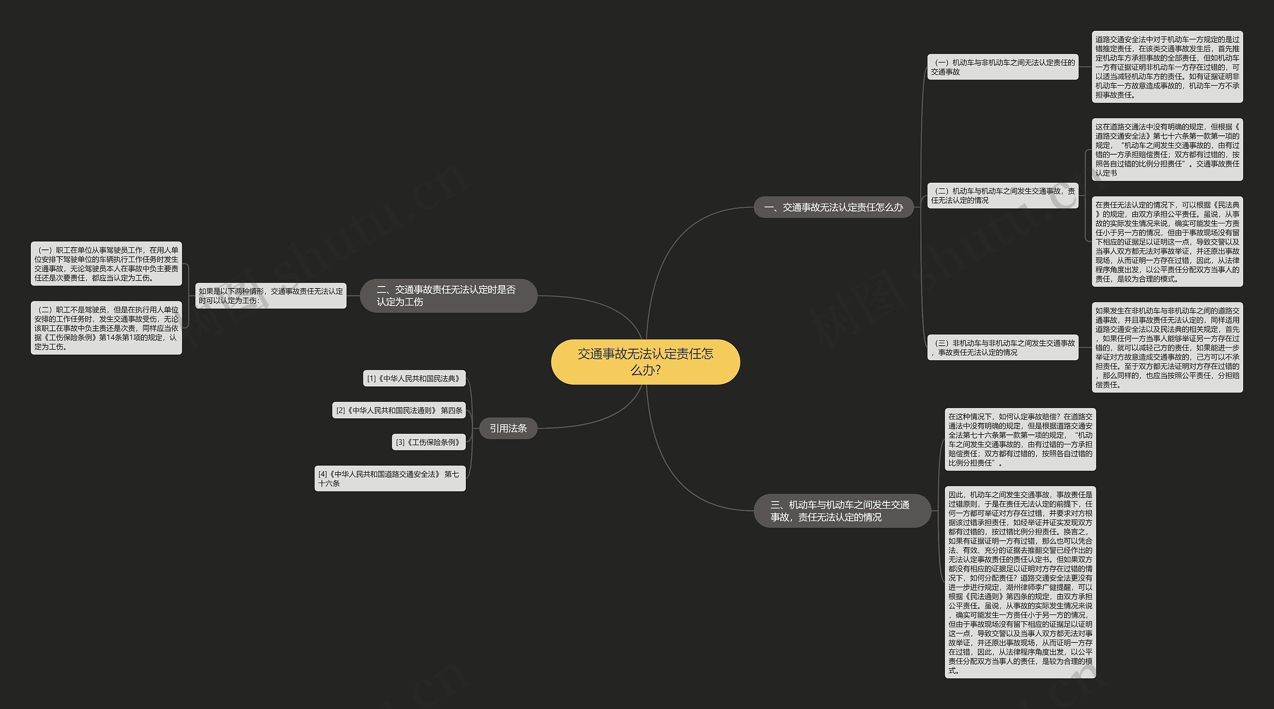 交通事故无法认定责任怎么办?思维导图