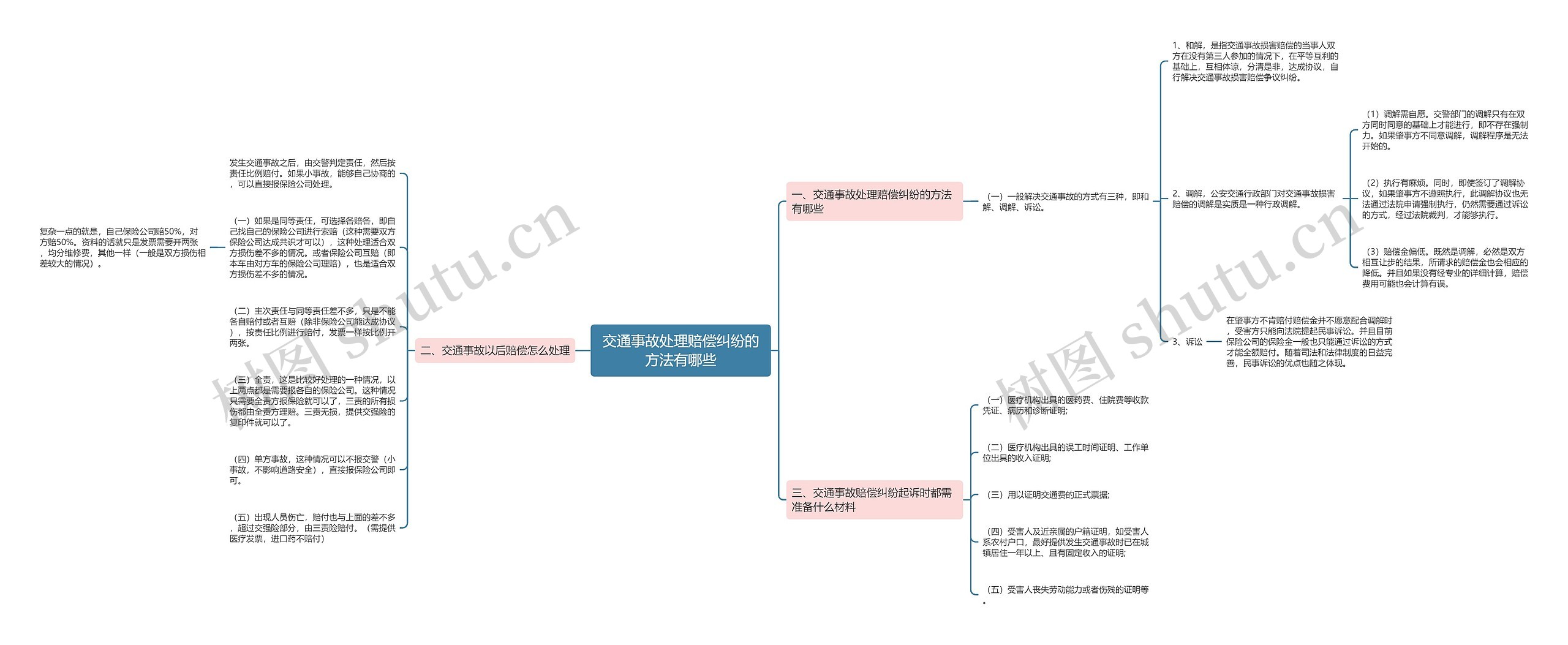 交通事故处理赔偿纠纷的方法有哪些思维导图