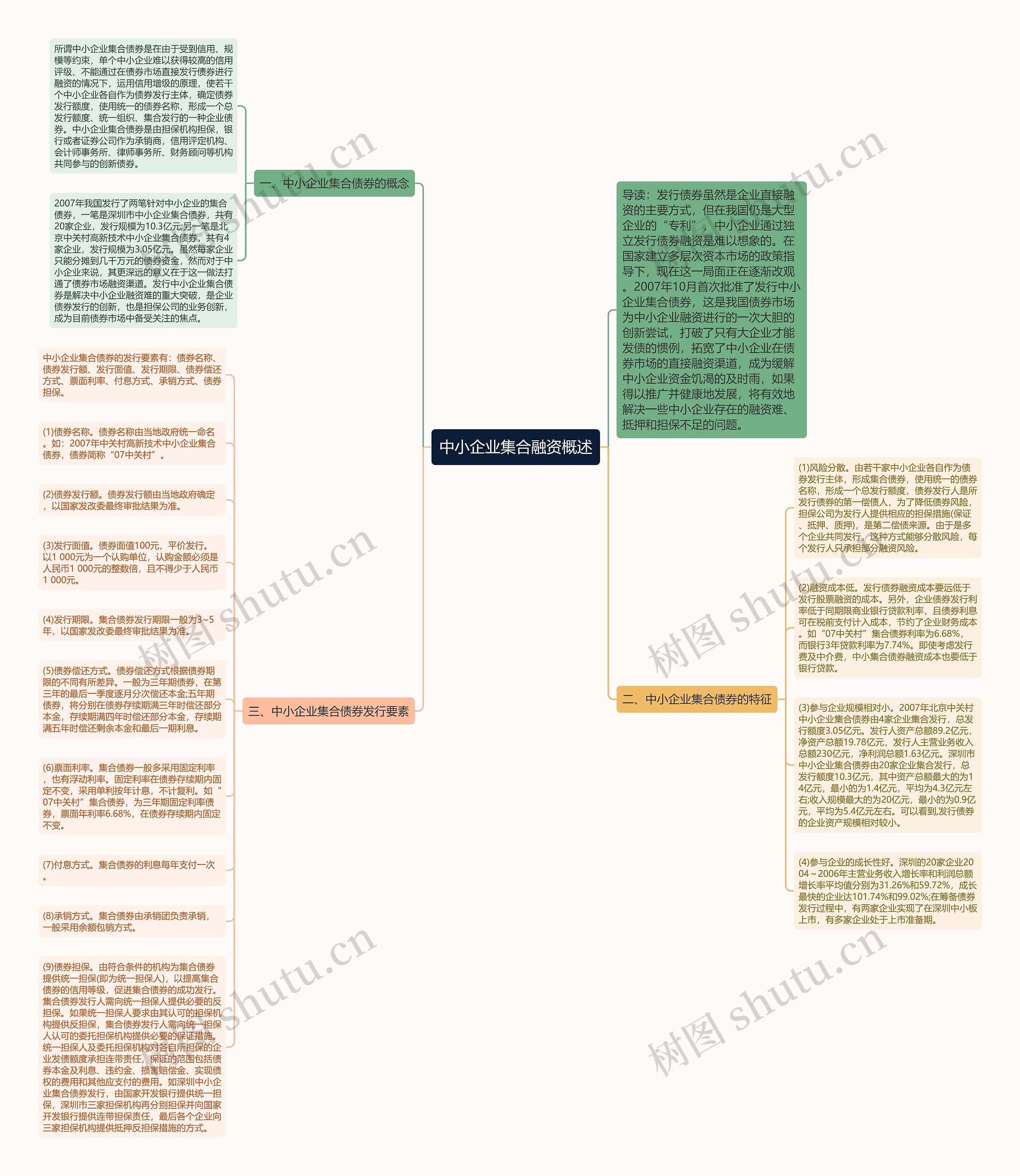 中小企业集合融资概述思维导图