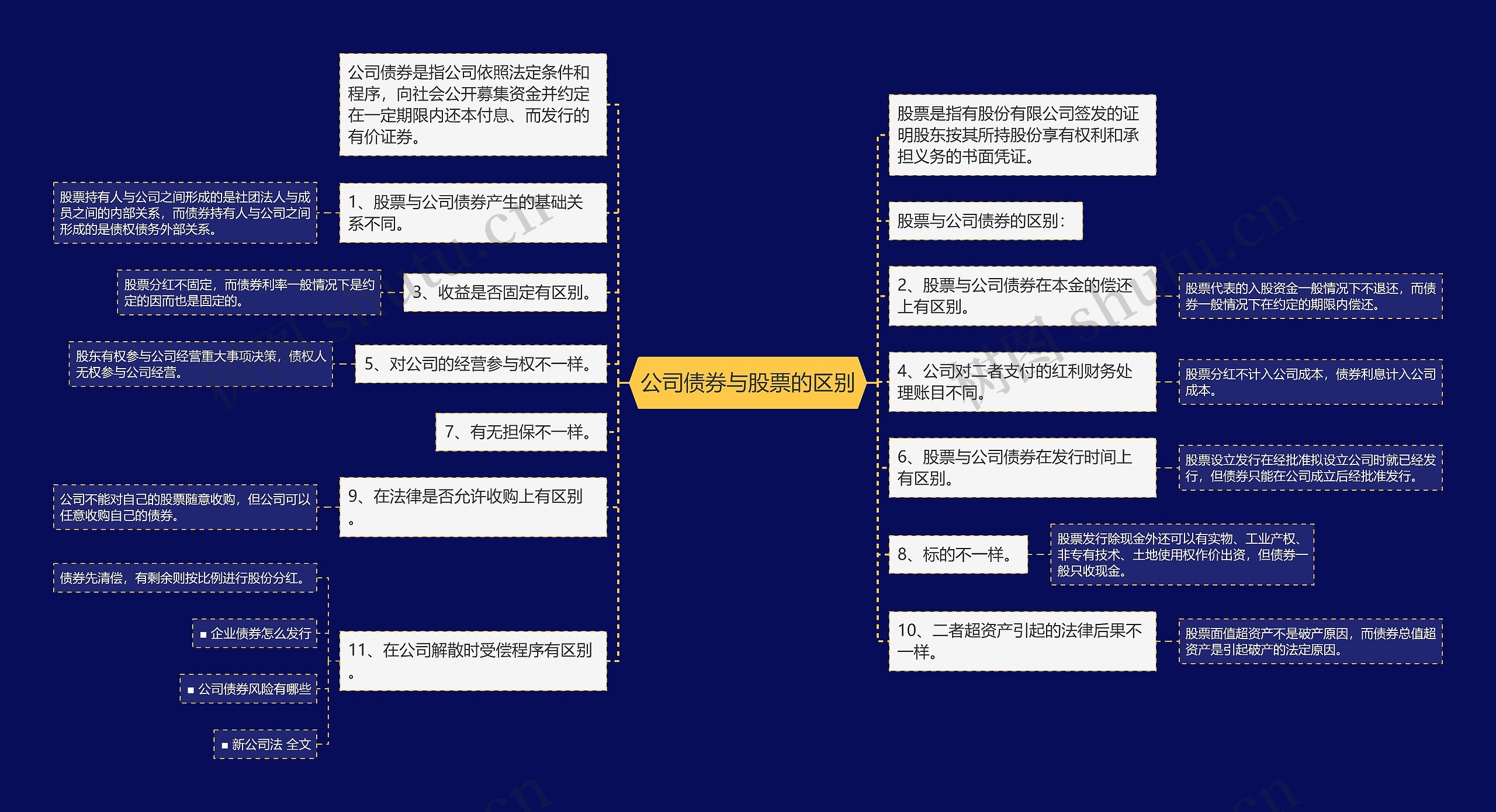 公司债券与股票的区别思维导图