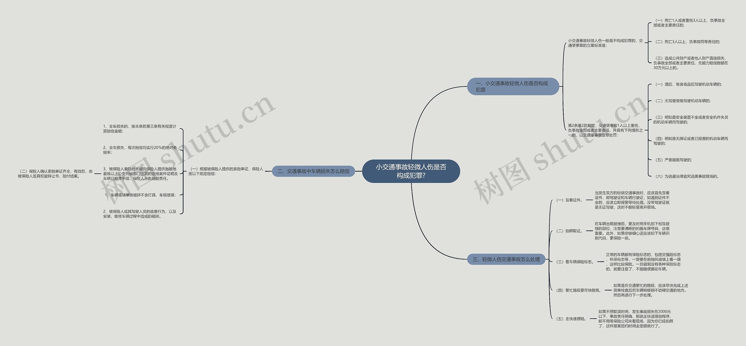 小交通事故轻微人伤是否构成犯罪?思维导图
