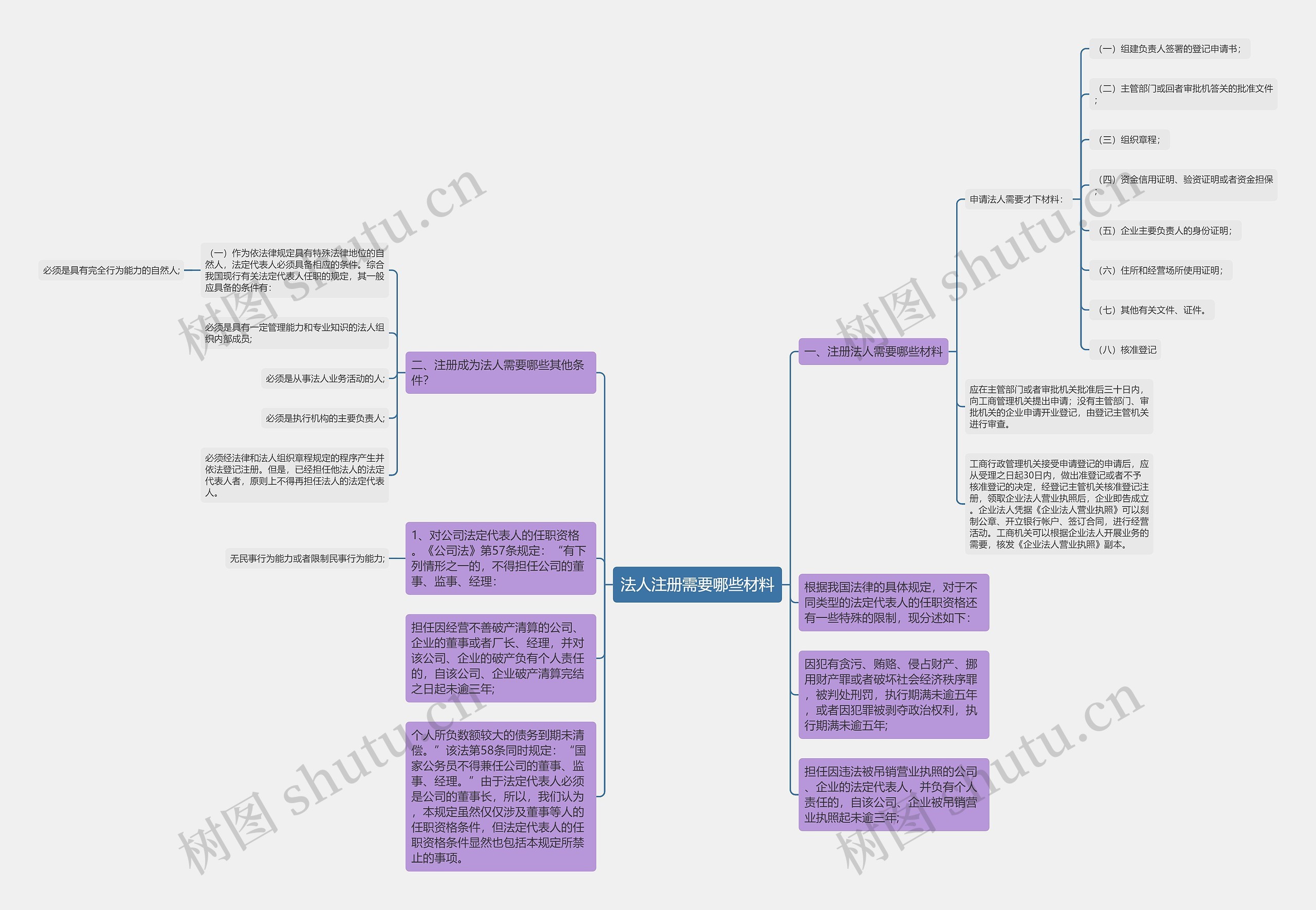 法人注册需要哪些材料