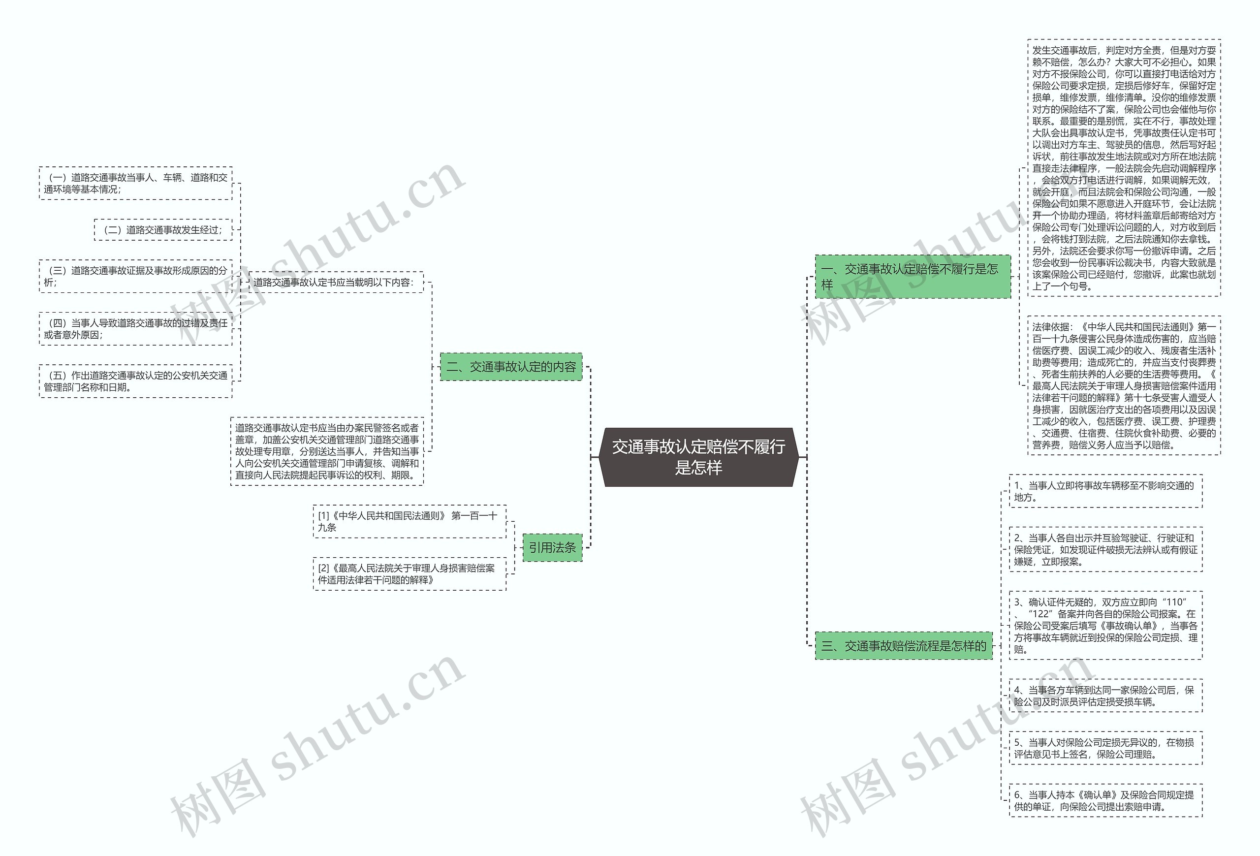 交通事故认定赔偿不履行是怎样思维导图