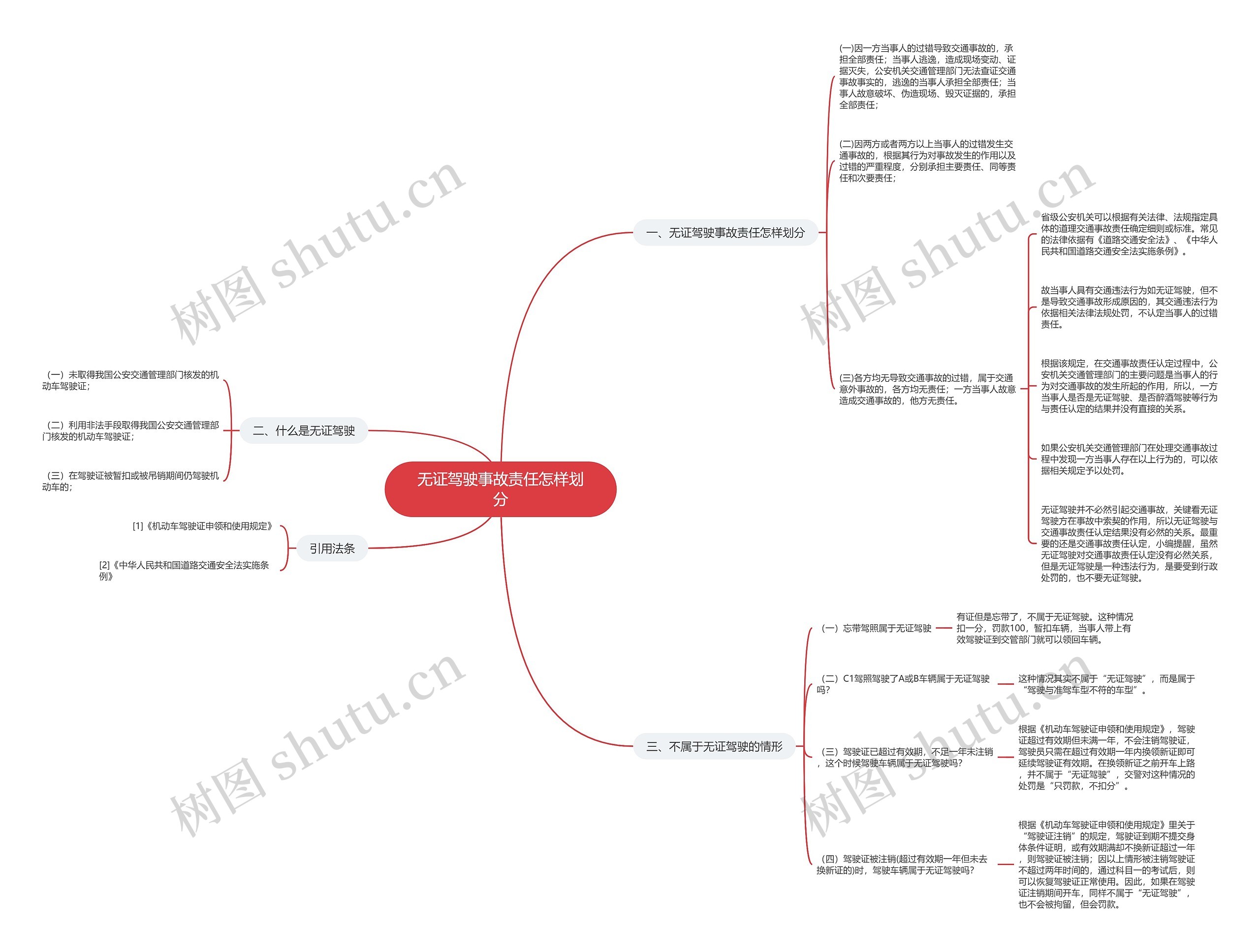 无证驾驶事故责任怎样划分思维导图