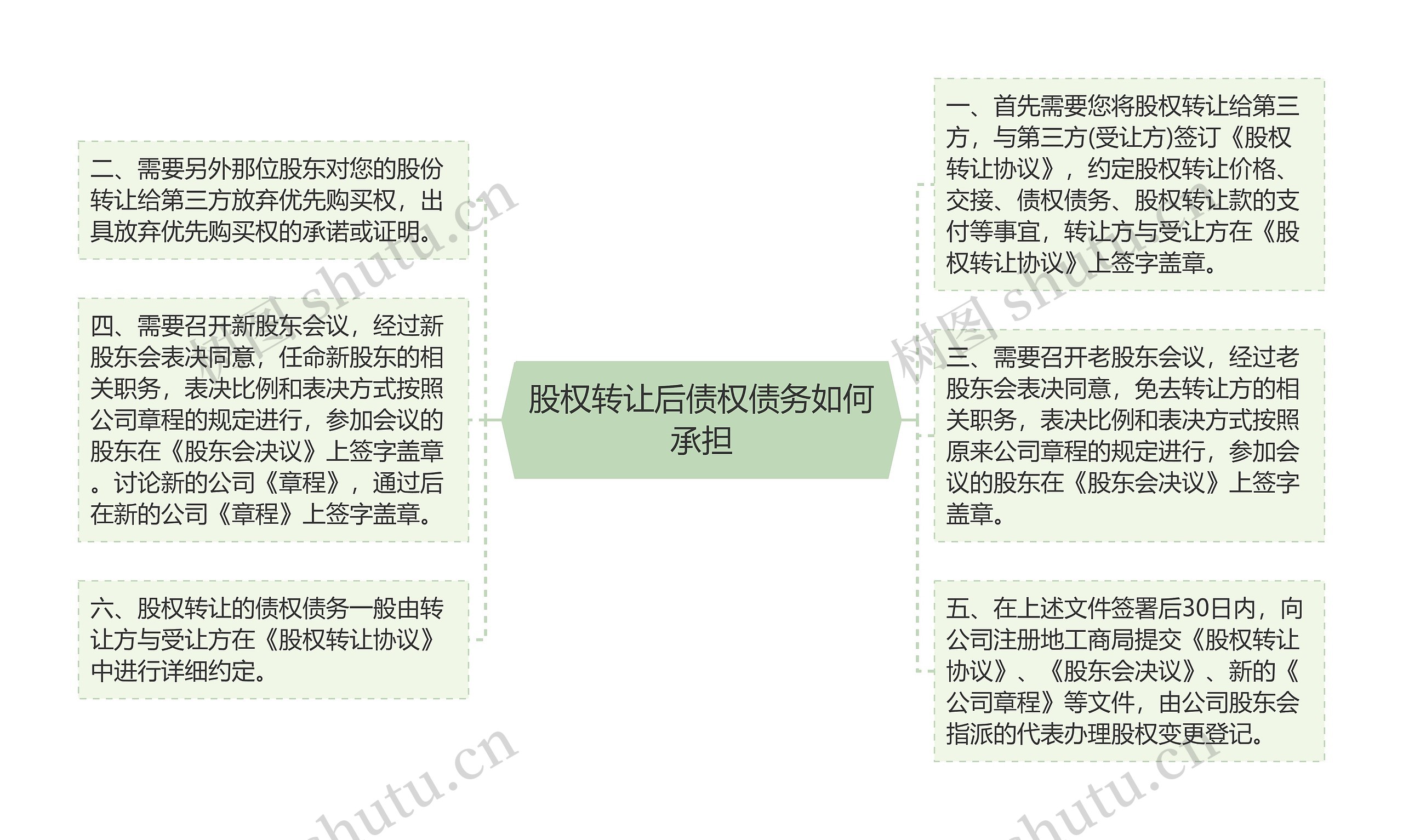 股权转让后债权债务如何承担思维导图