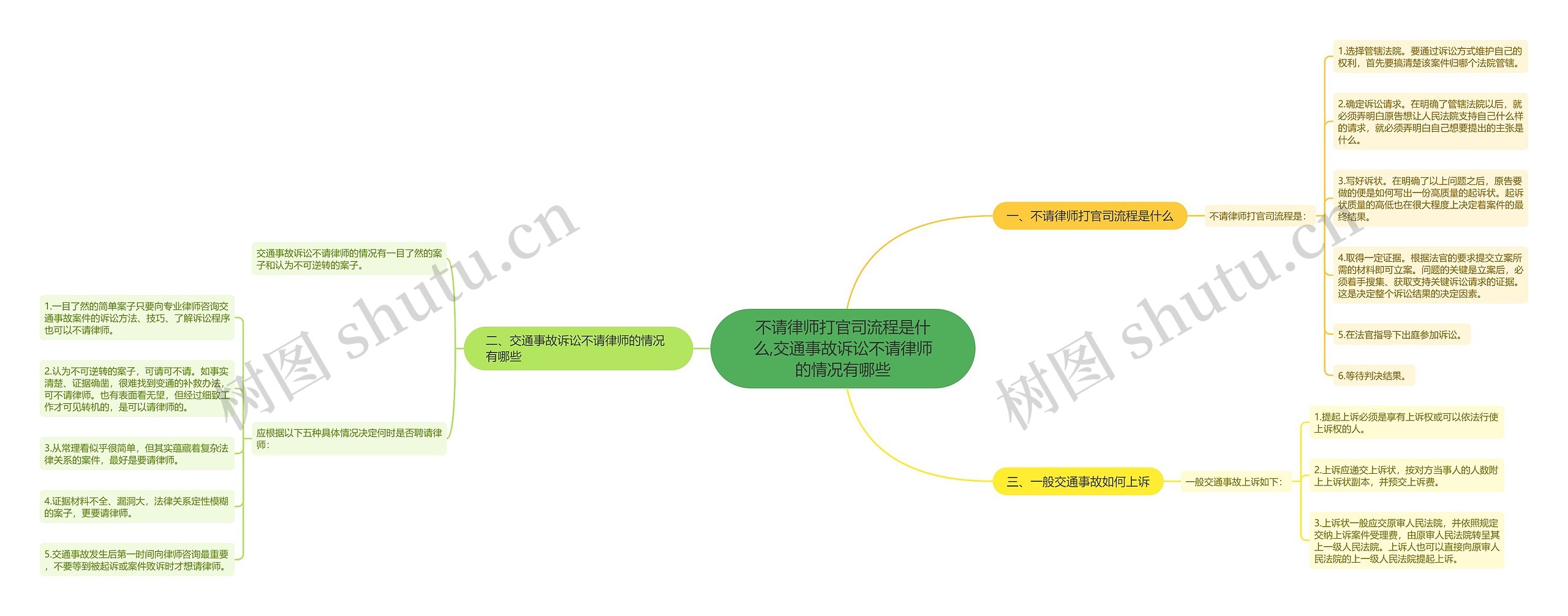 不请律师打官司流程是什么,交通事故诉讼不请律师的情况有哪些思维导图