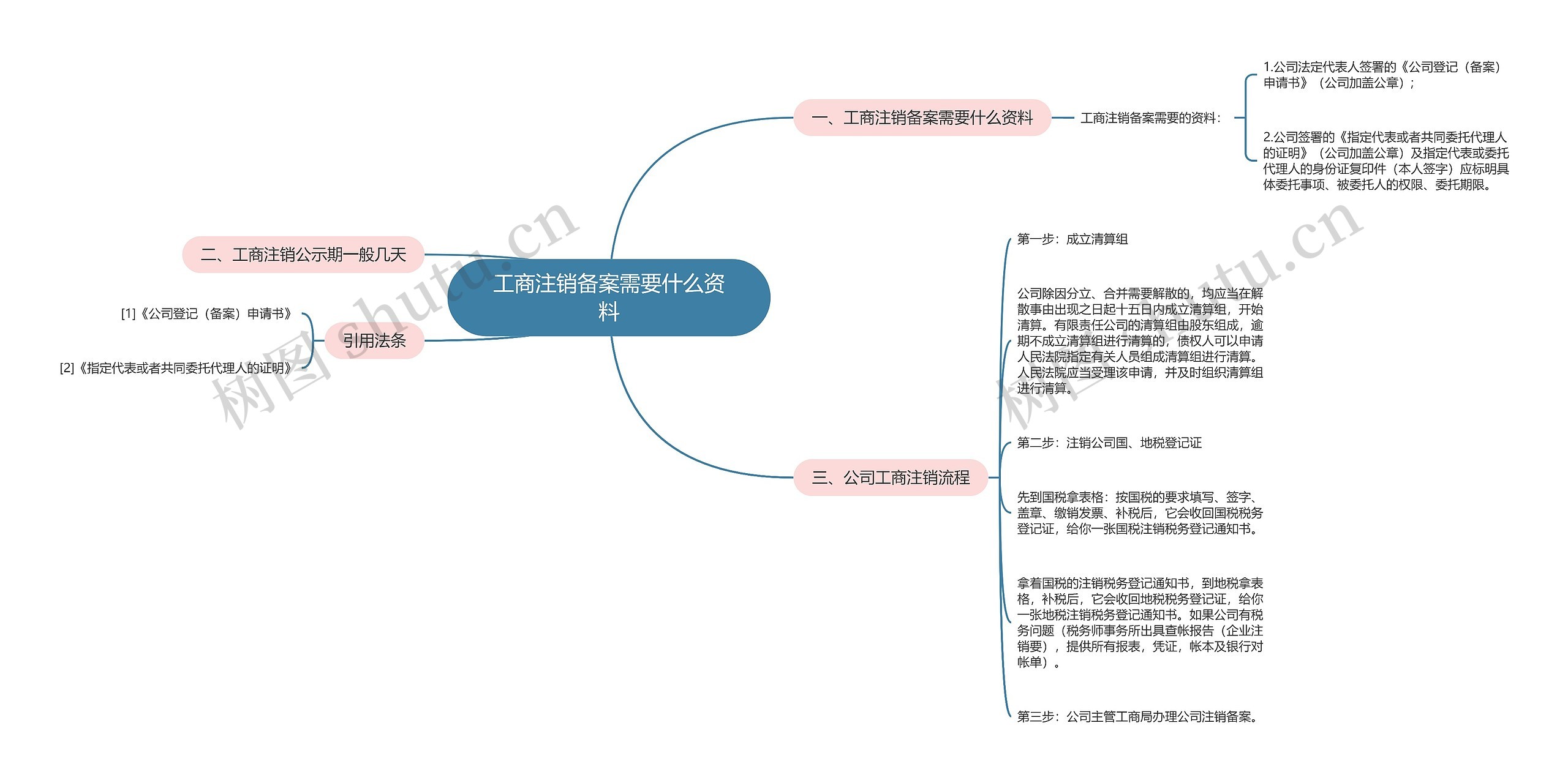 工商注销备案需要什么资料