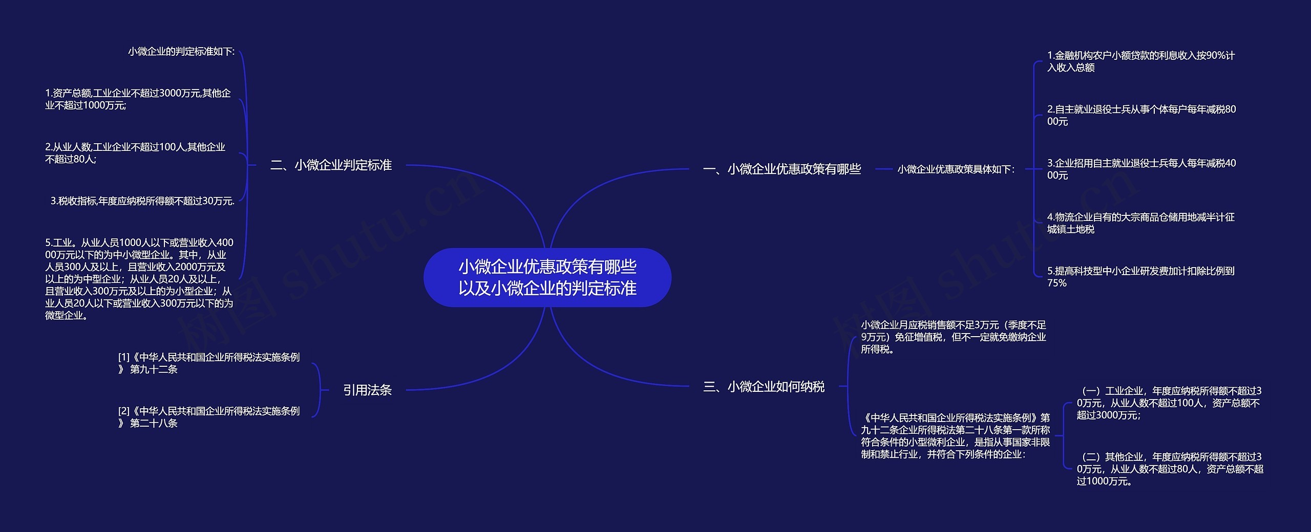 小微企业优惠政策有哪些以及小微企业的判定标准思维导图