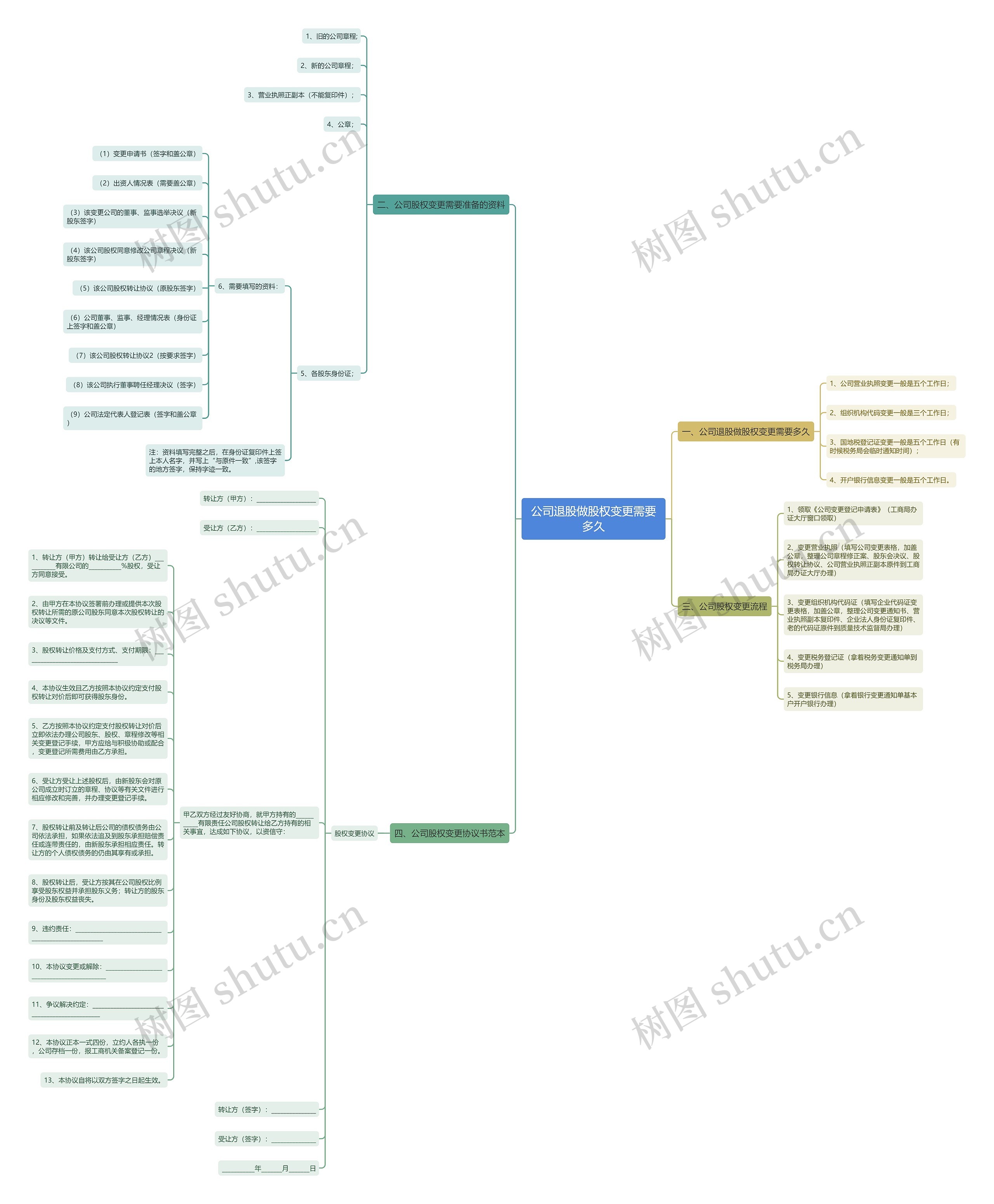 公司退股做股权变更需要多久思维导图