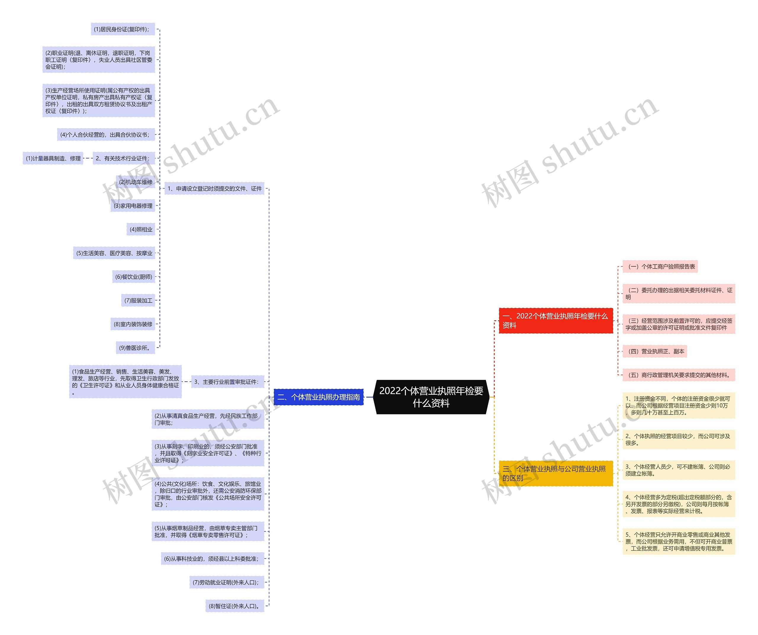 2022个体营业执照年检要什么资料思维导图