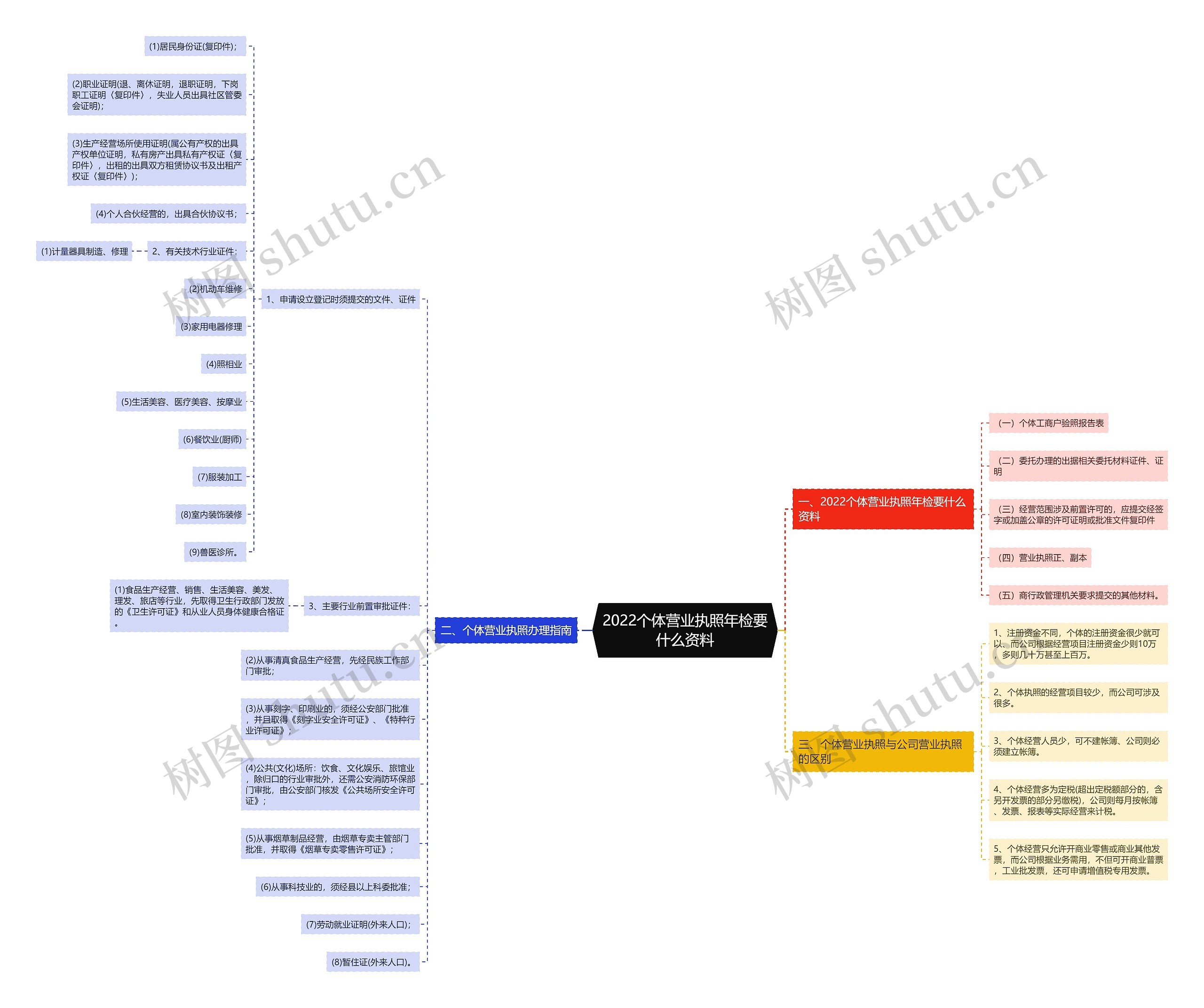 2022个体营业执照年检要什么资料 2022个体营业执照年检要什么资料