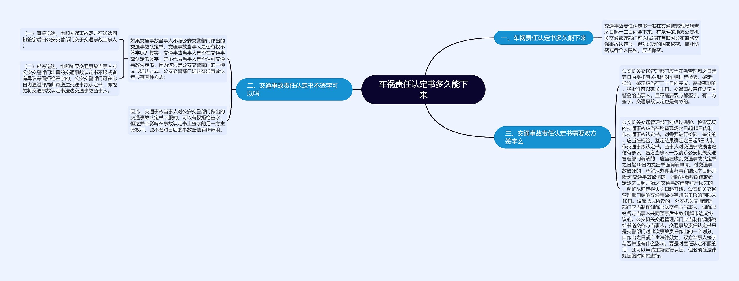 车祸责任认定书多久能下来思维导图