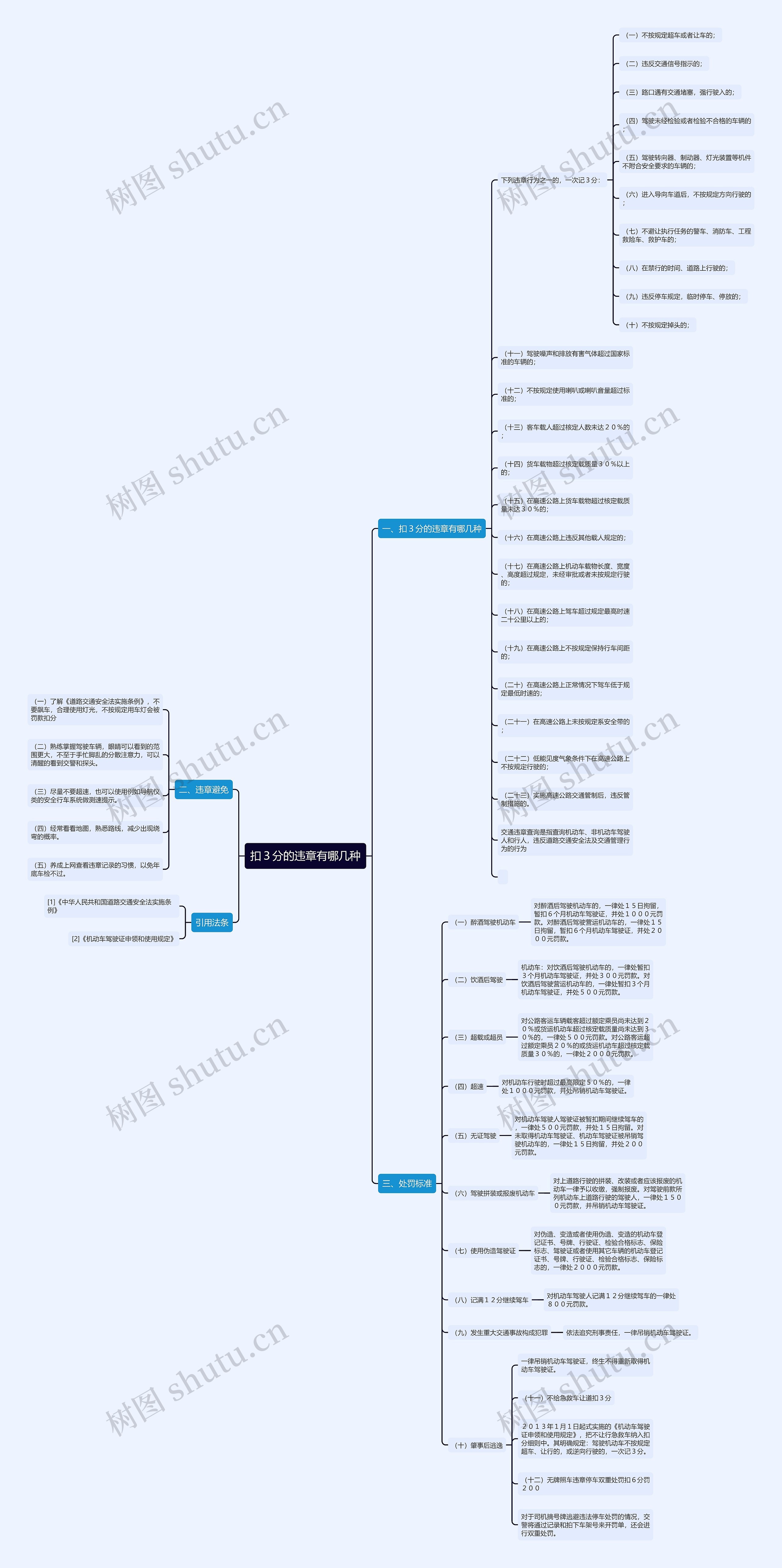扣３分的违章有哪几种思维导图