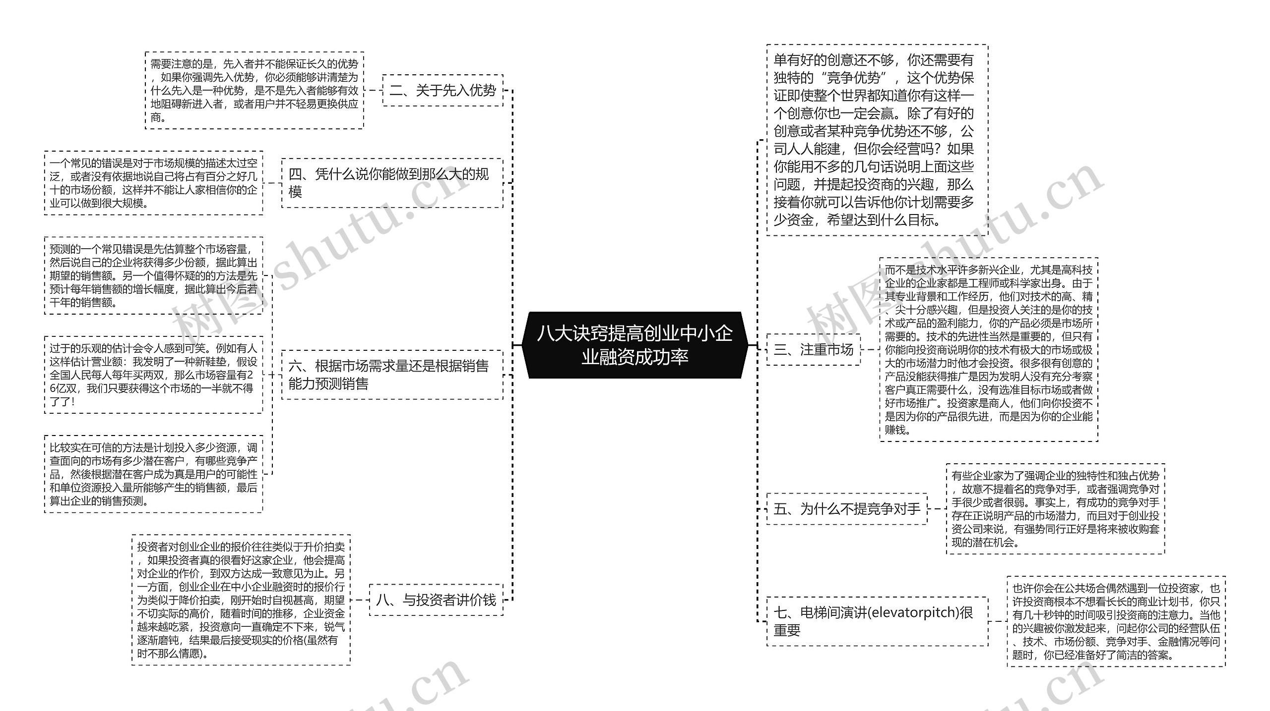 八大诀窍提高创业中小企业融资成功率思维导图