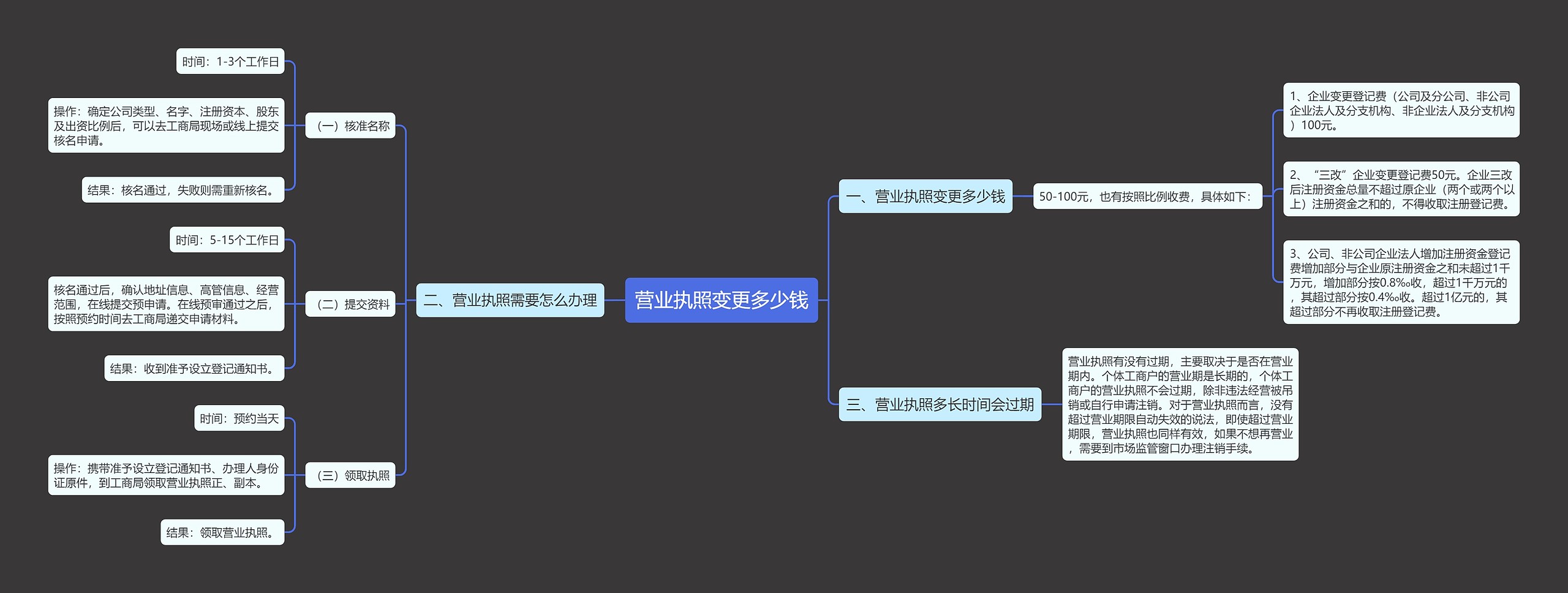 营业执照变更多少钱思维导图