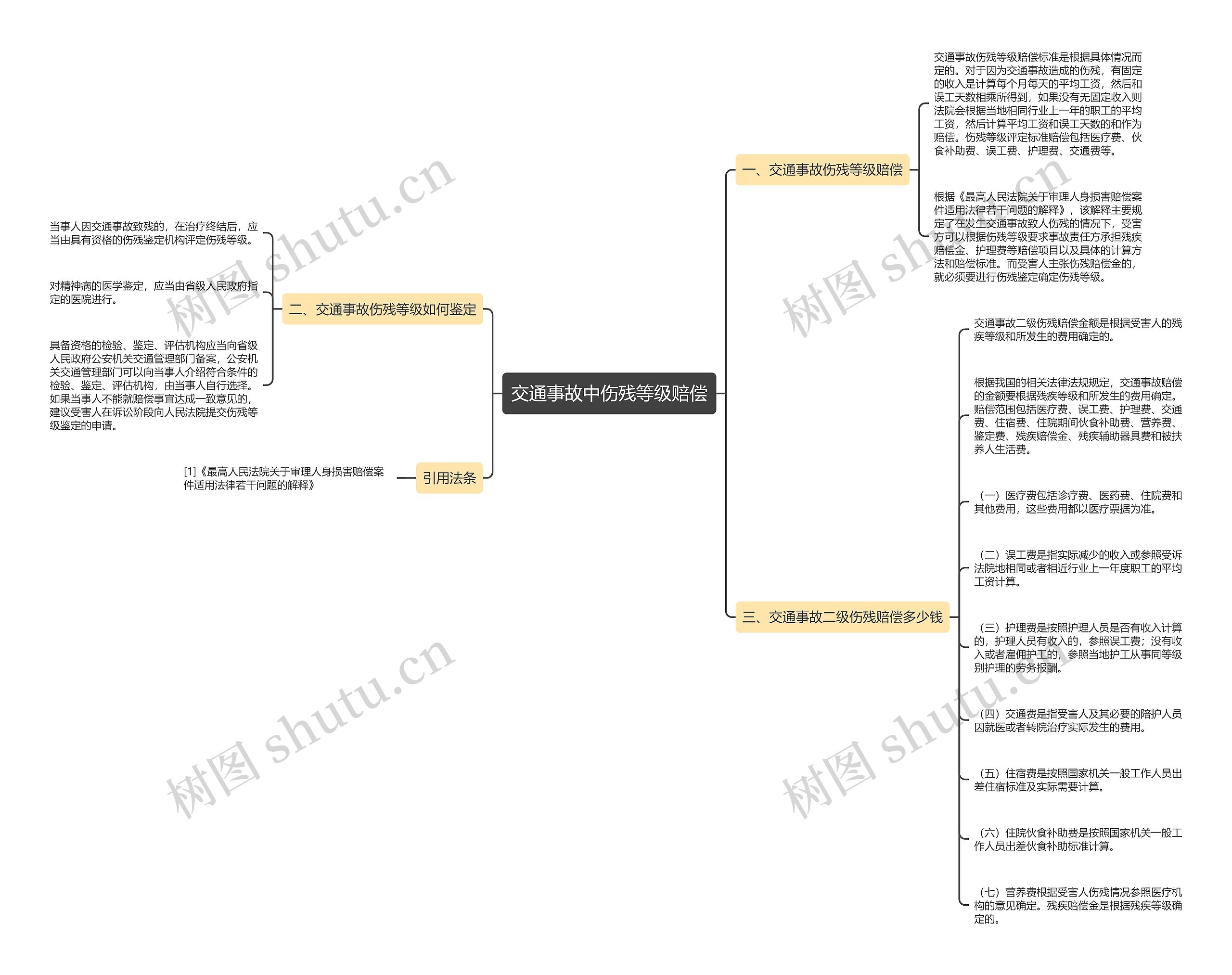 交通事故中伤残等级赔偿思维导图