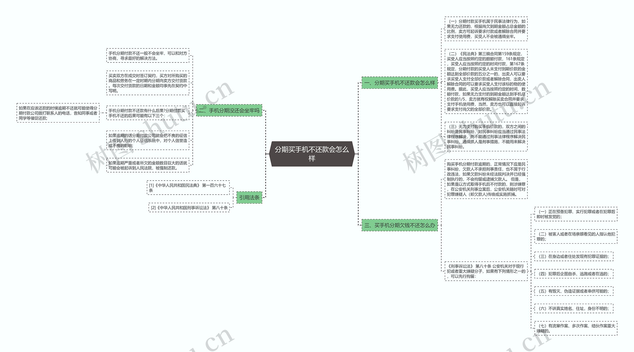 分期买手机不还款会怎么样思维导图