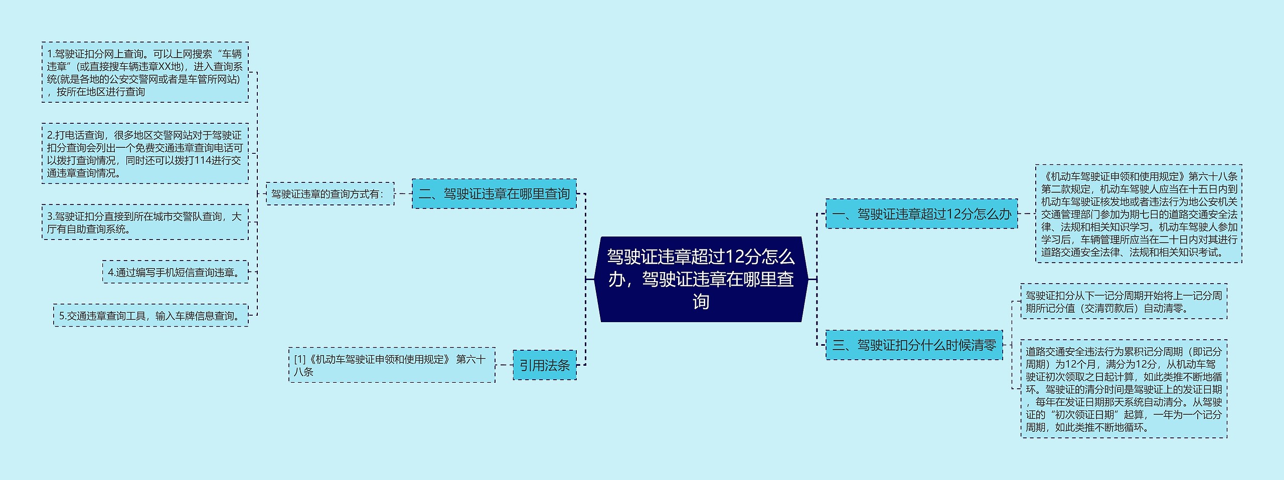 驾驶证违章超过12分怎么办，驾驶证违章在哪里查询思维导图