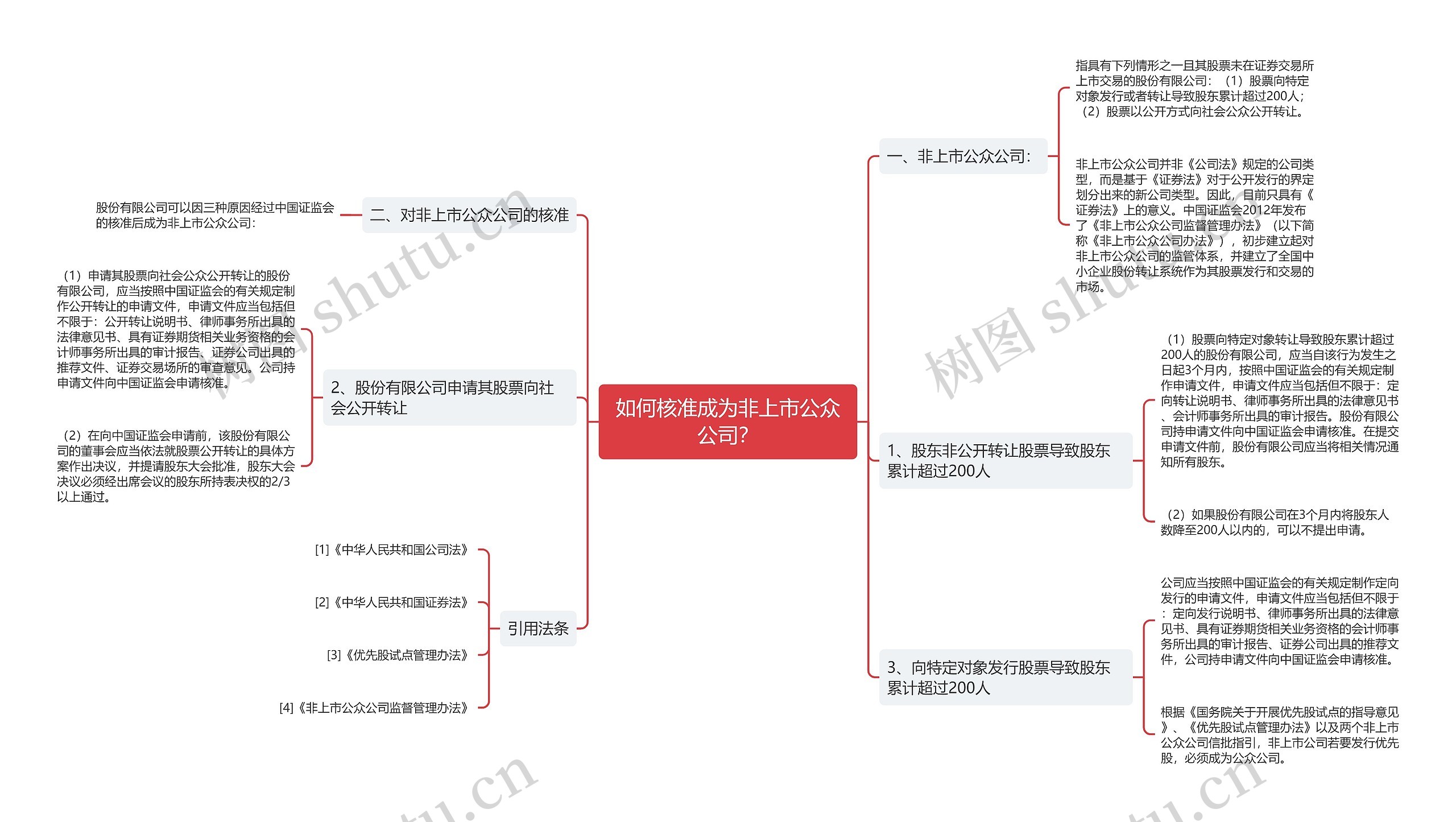 如何核准成为非上市公众公司？思维导图