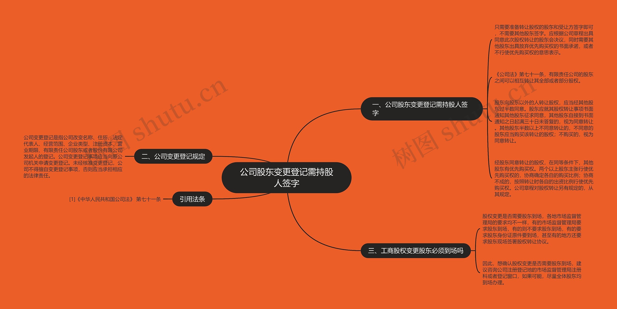 公司股东变更登记需持股人签字思维导图