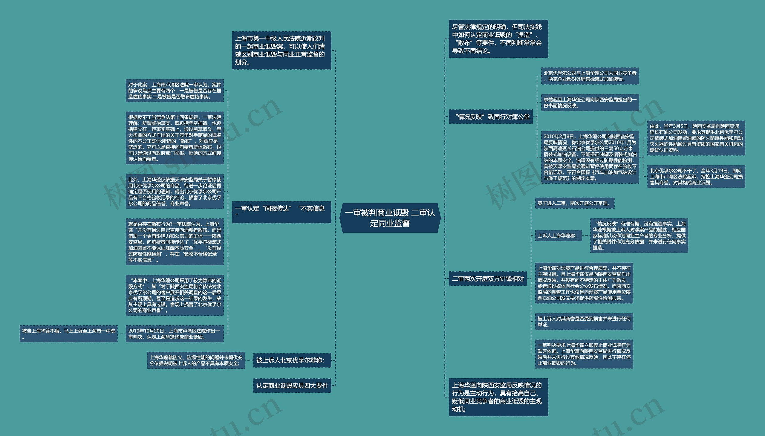 一审被判商业诋毁 二审认定同业监督思维导图