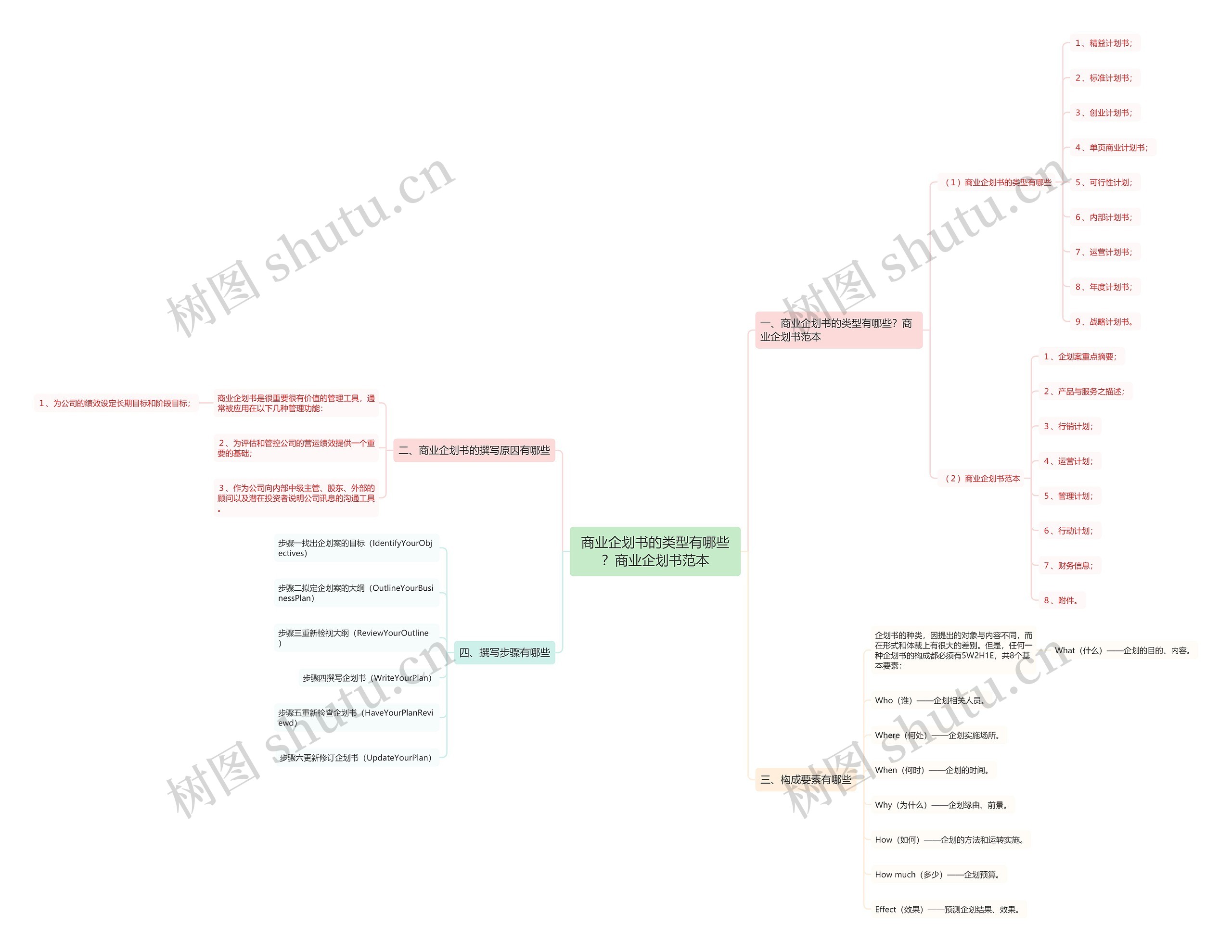 商业企划书的类型有哪些?商业企划书范本 商业企划书的类型有哪些?商业企划书范本