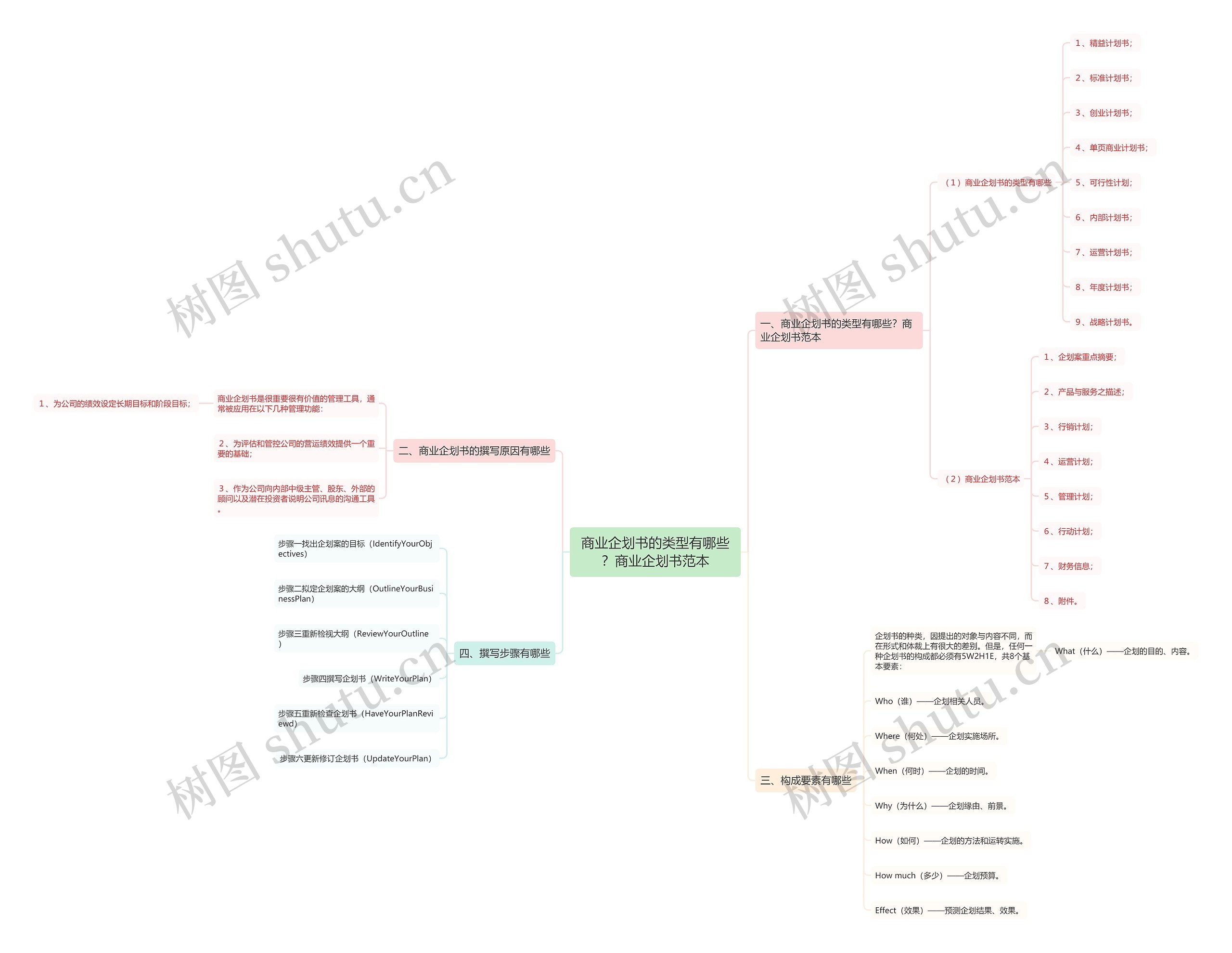商业企划书的类型有哪些？商业企划书范本思维导图