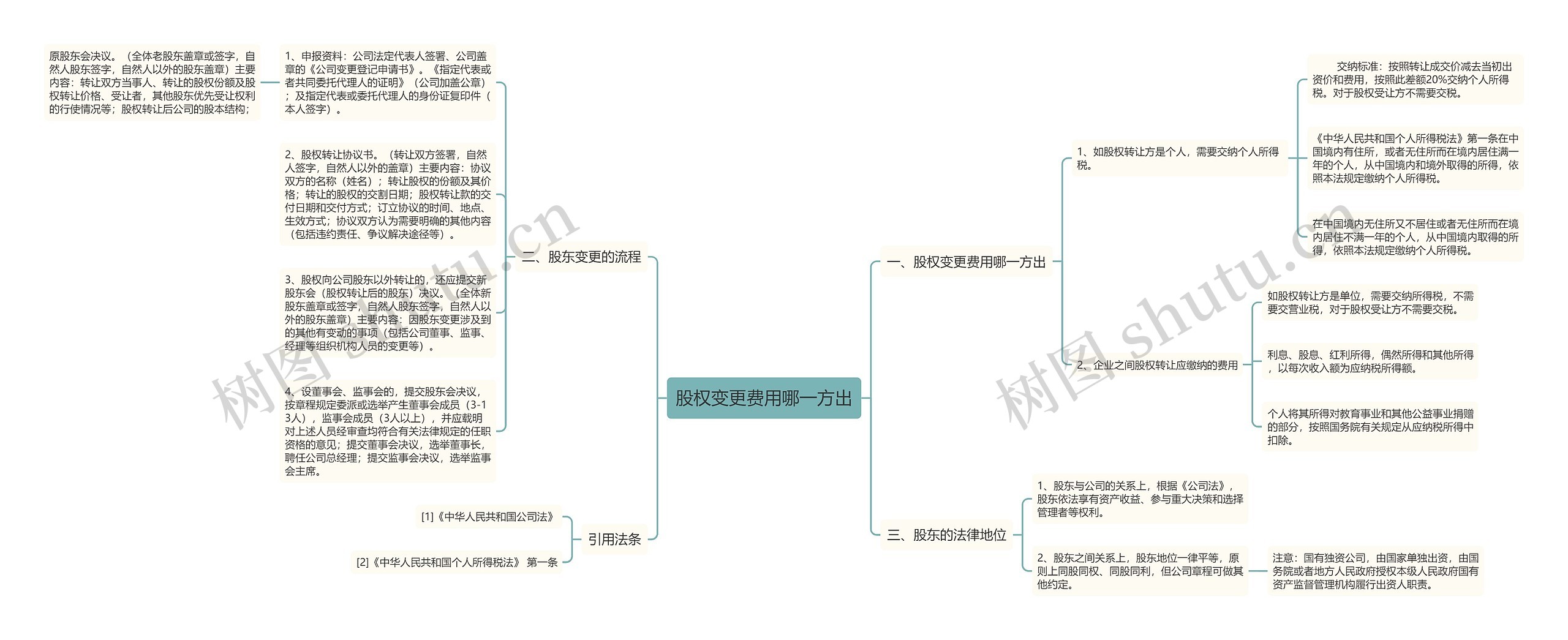 股权变更费用哪一方出思维导图