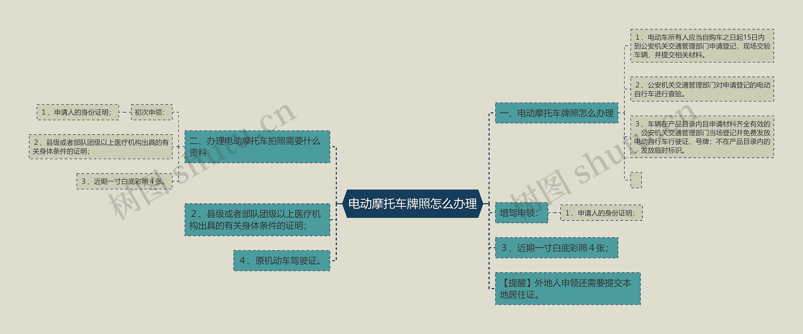 电动摩托车牌照怎么办理思维导图