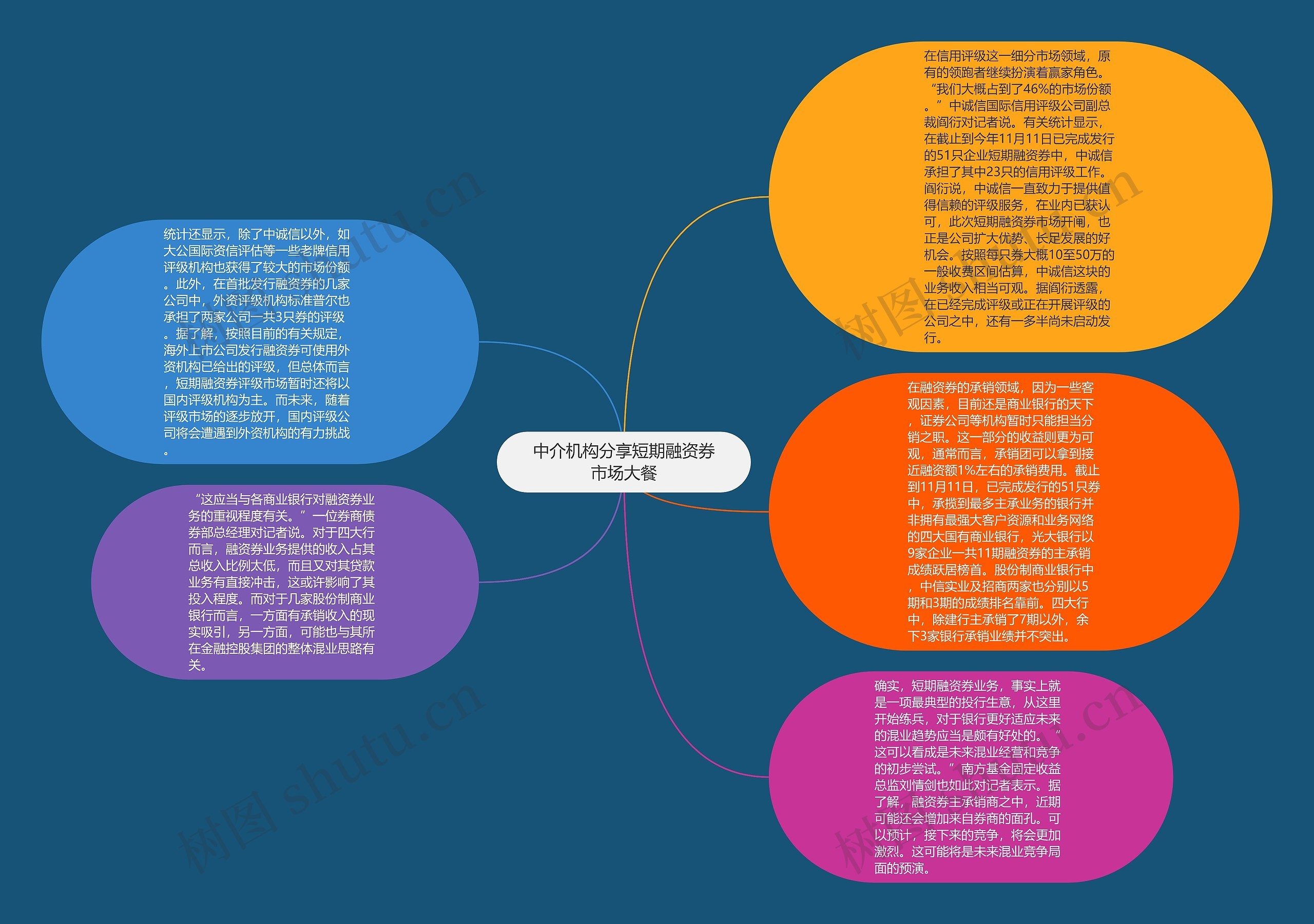 中介机构分享短期融资券市场大餐思维导图