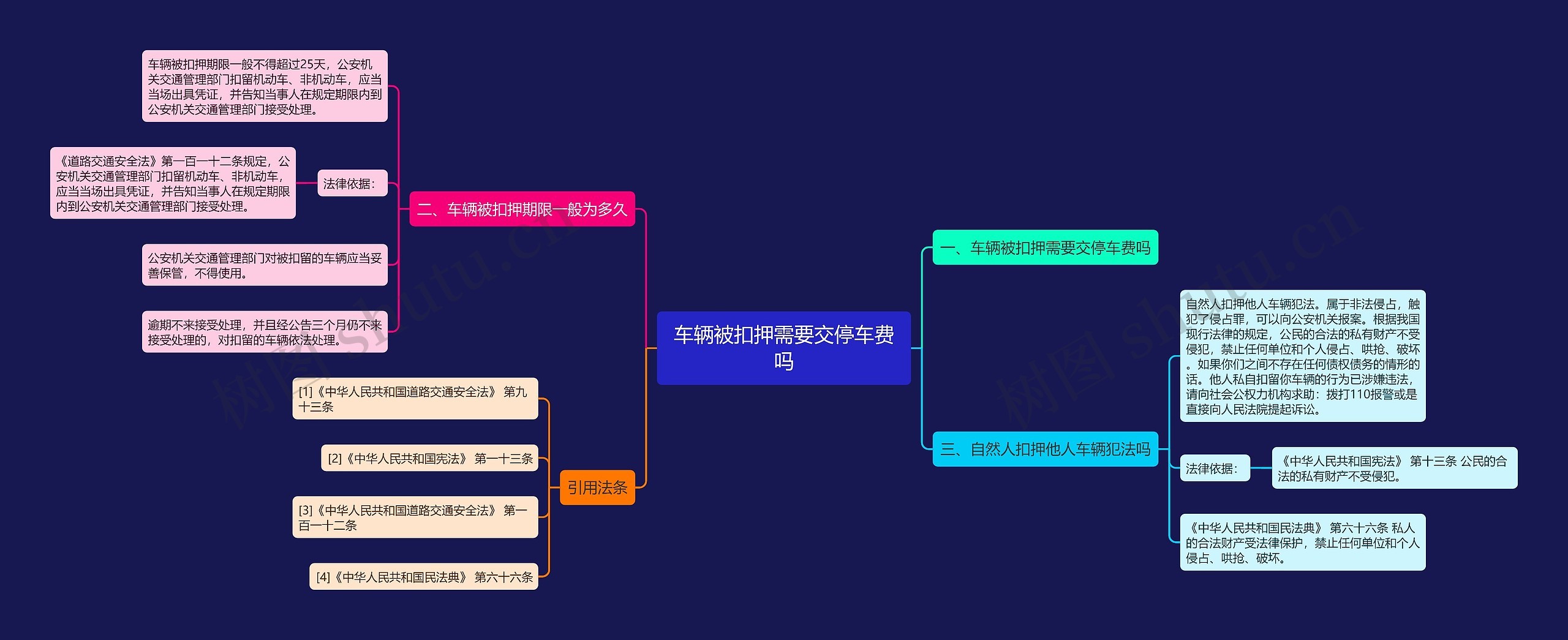 车辆被扣押需要交停车费吗思维导图