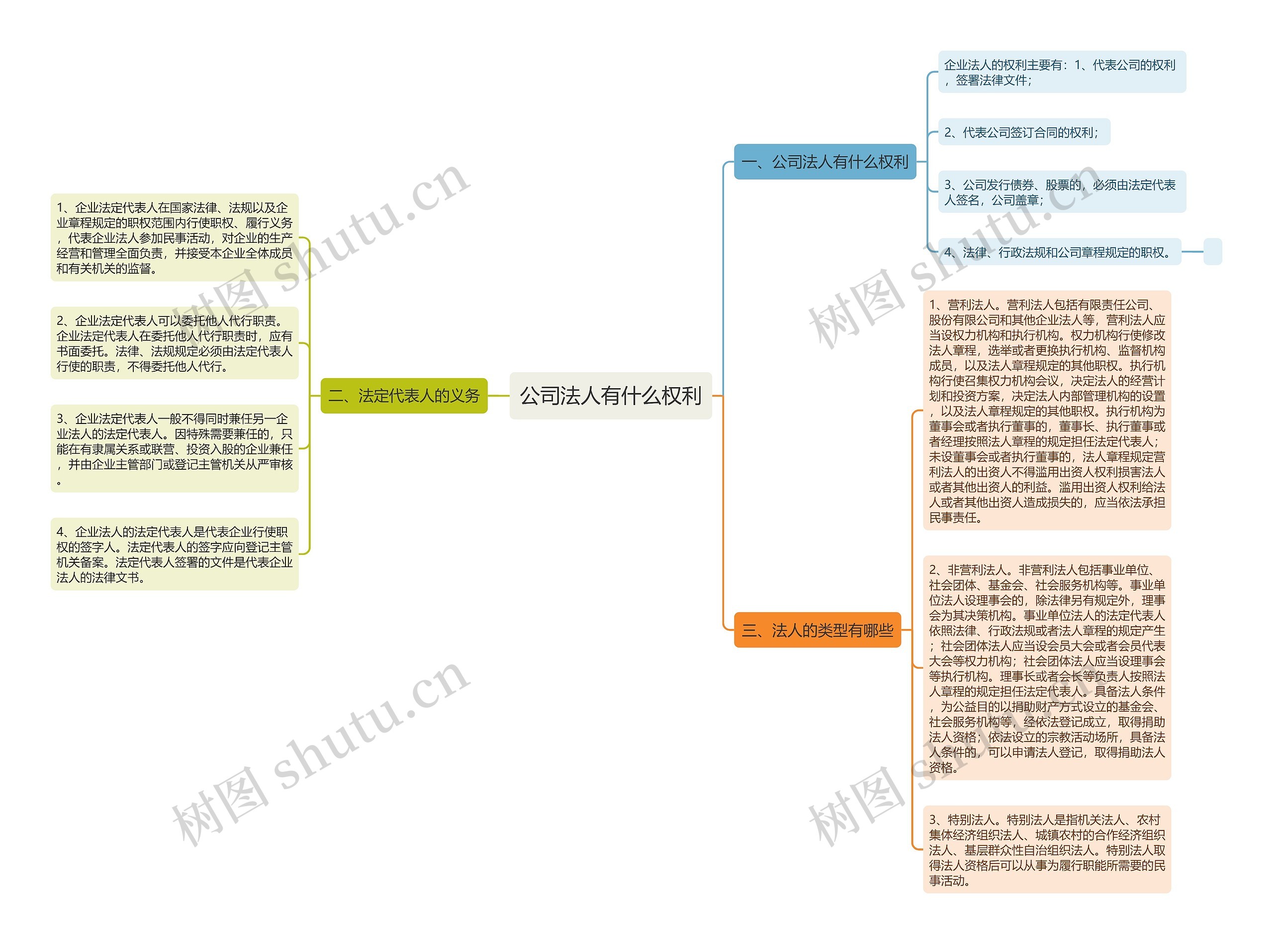 公司法人有什么权利思维导图