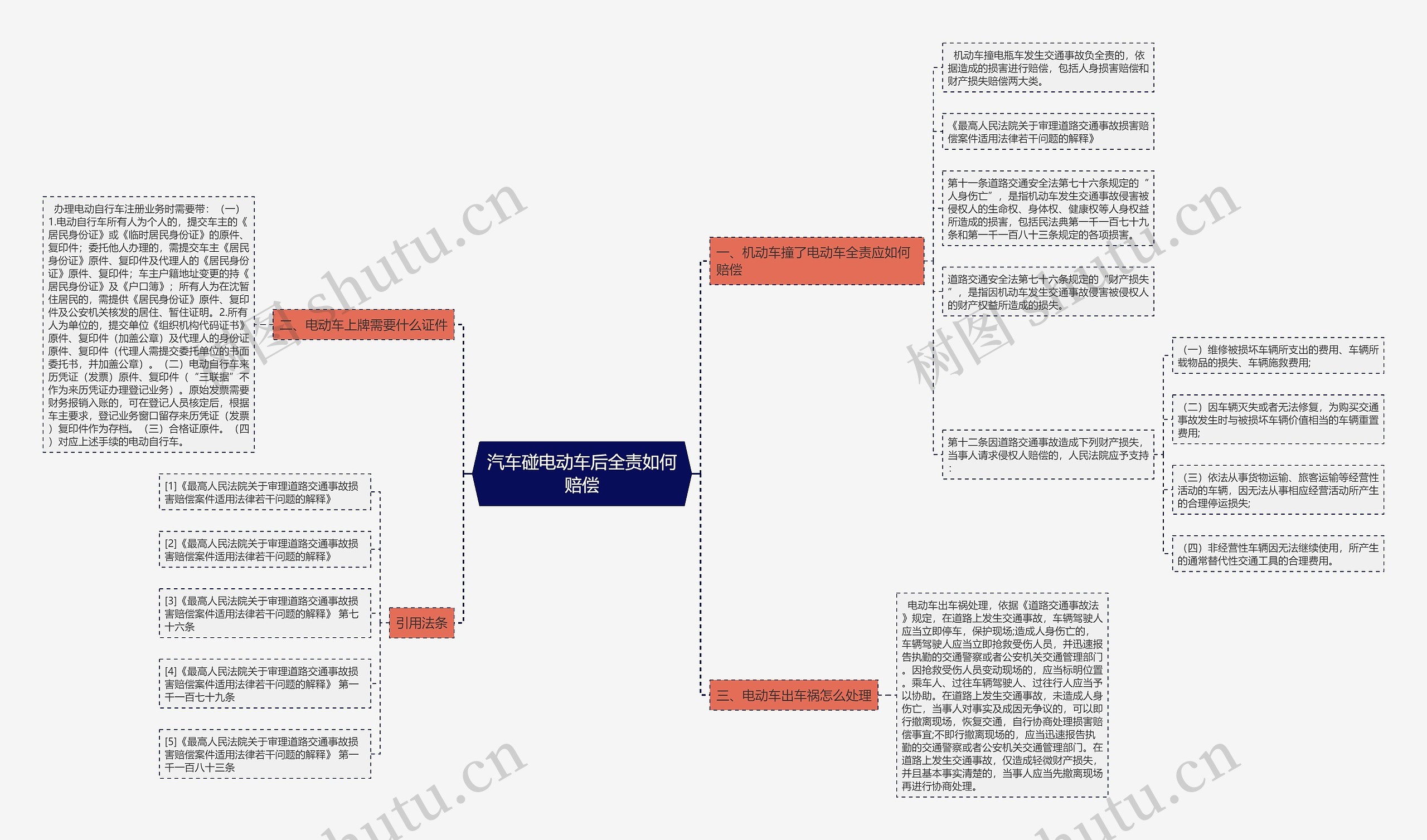 汽车碰电动车后全责如何赔偿思维导图