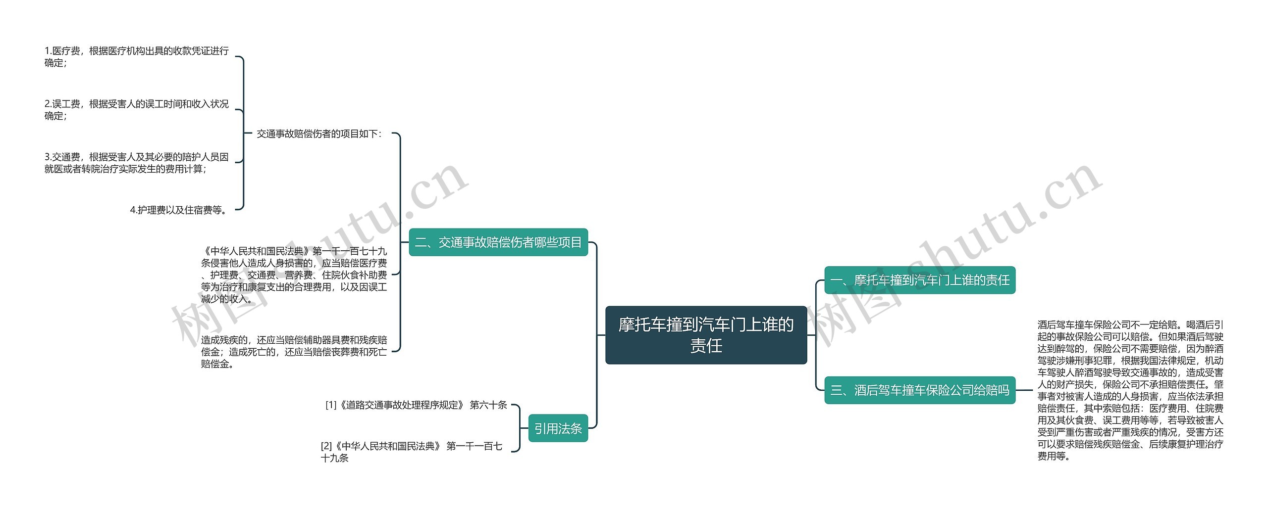 摩托车撞到汽车门上谁的责任思维导图