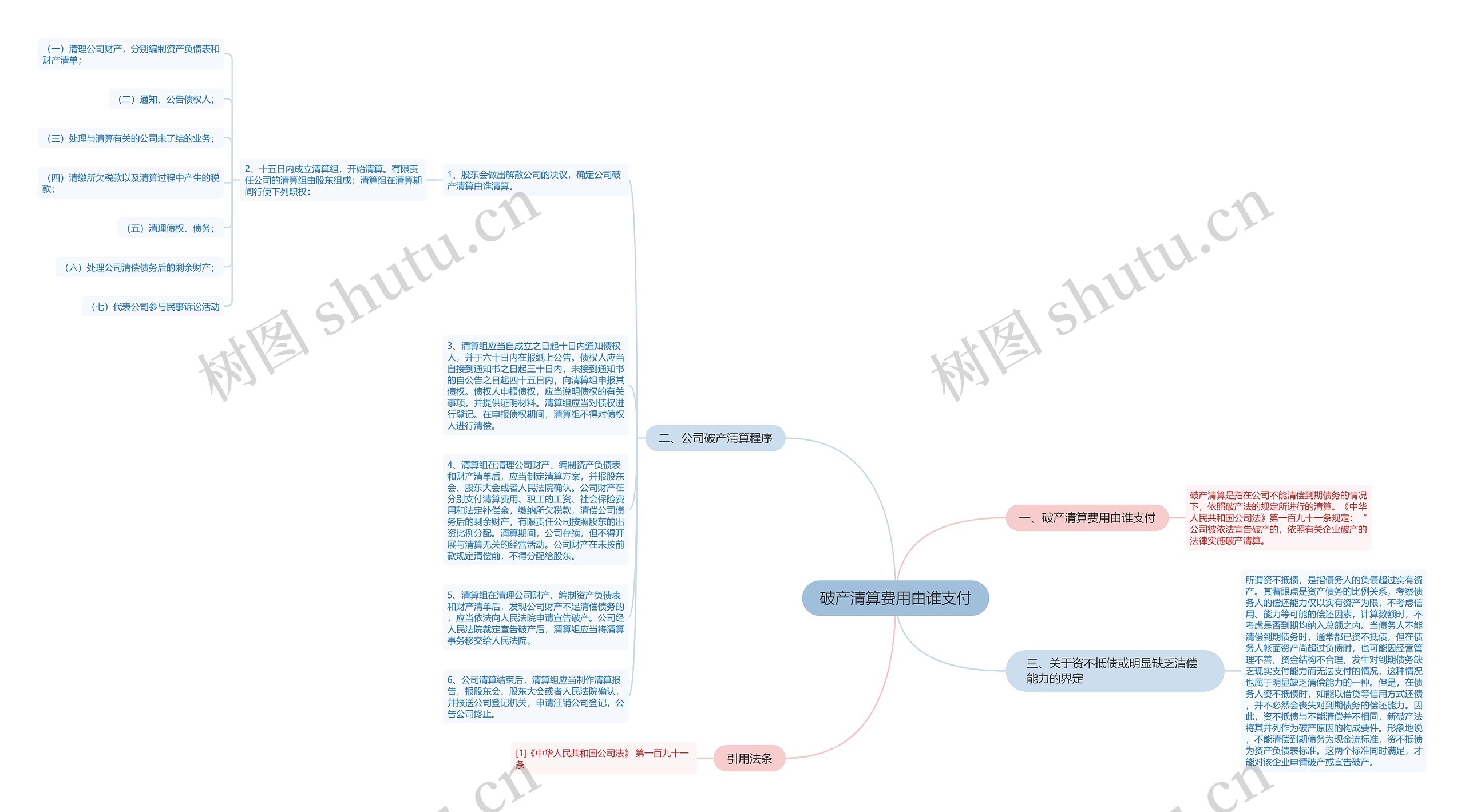 破产清算费用由谁支付思维导图