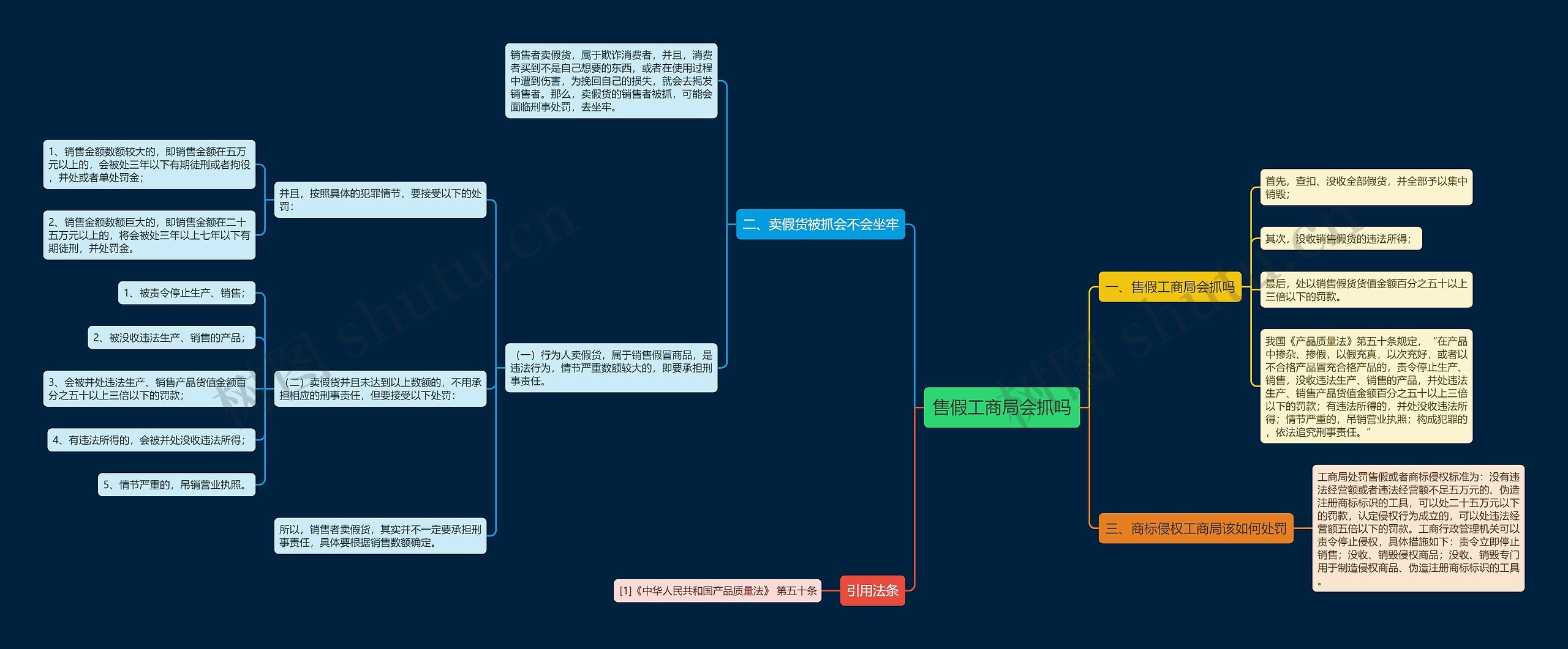 售假工商局会抓吗思维导图