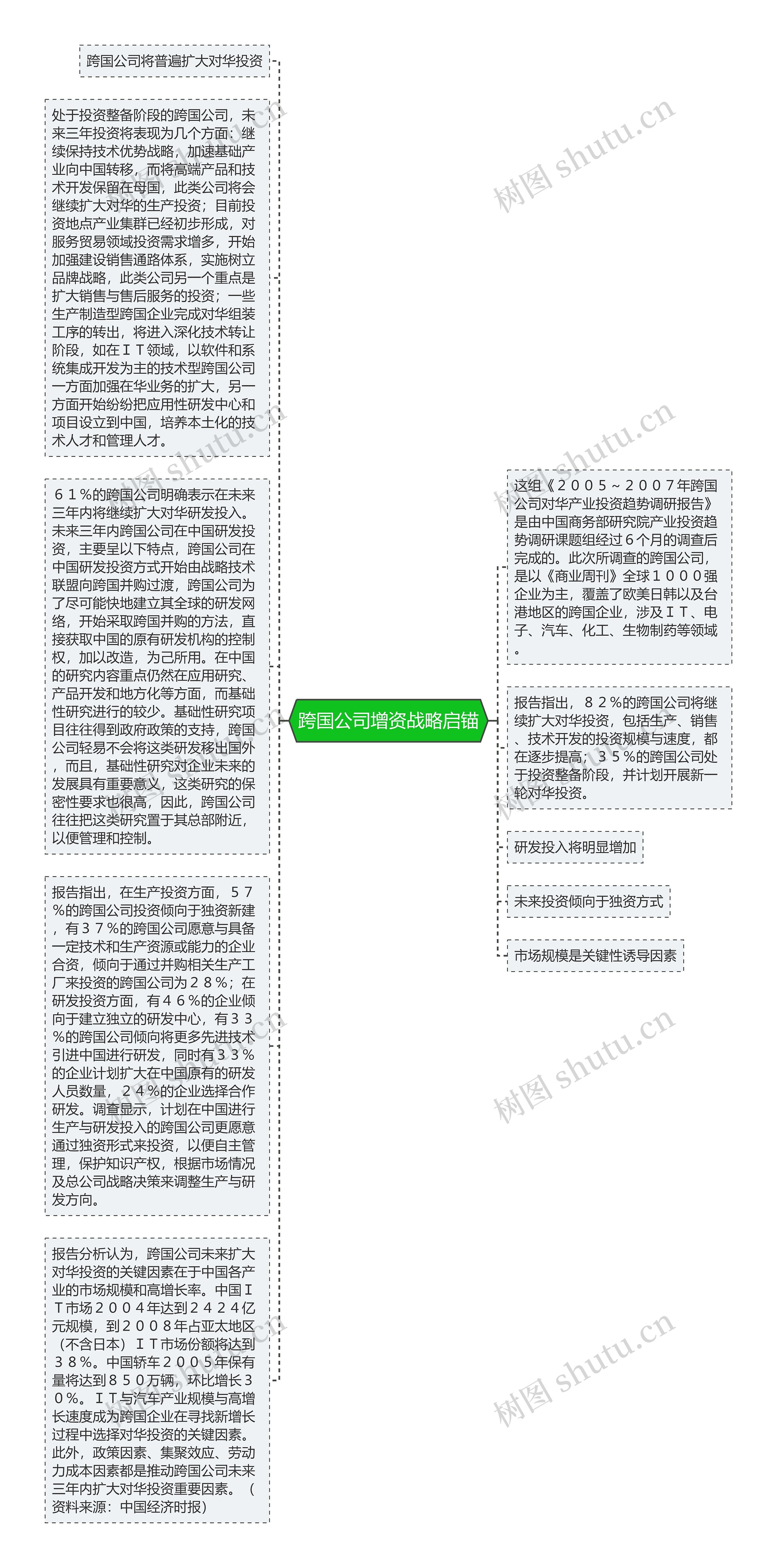 跨国公司增资战略启锚思维导图